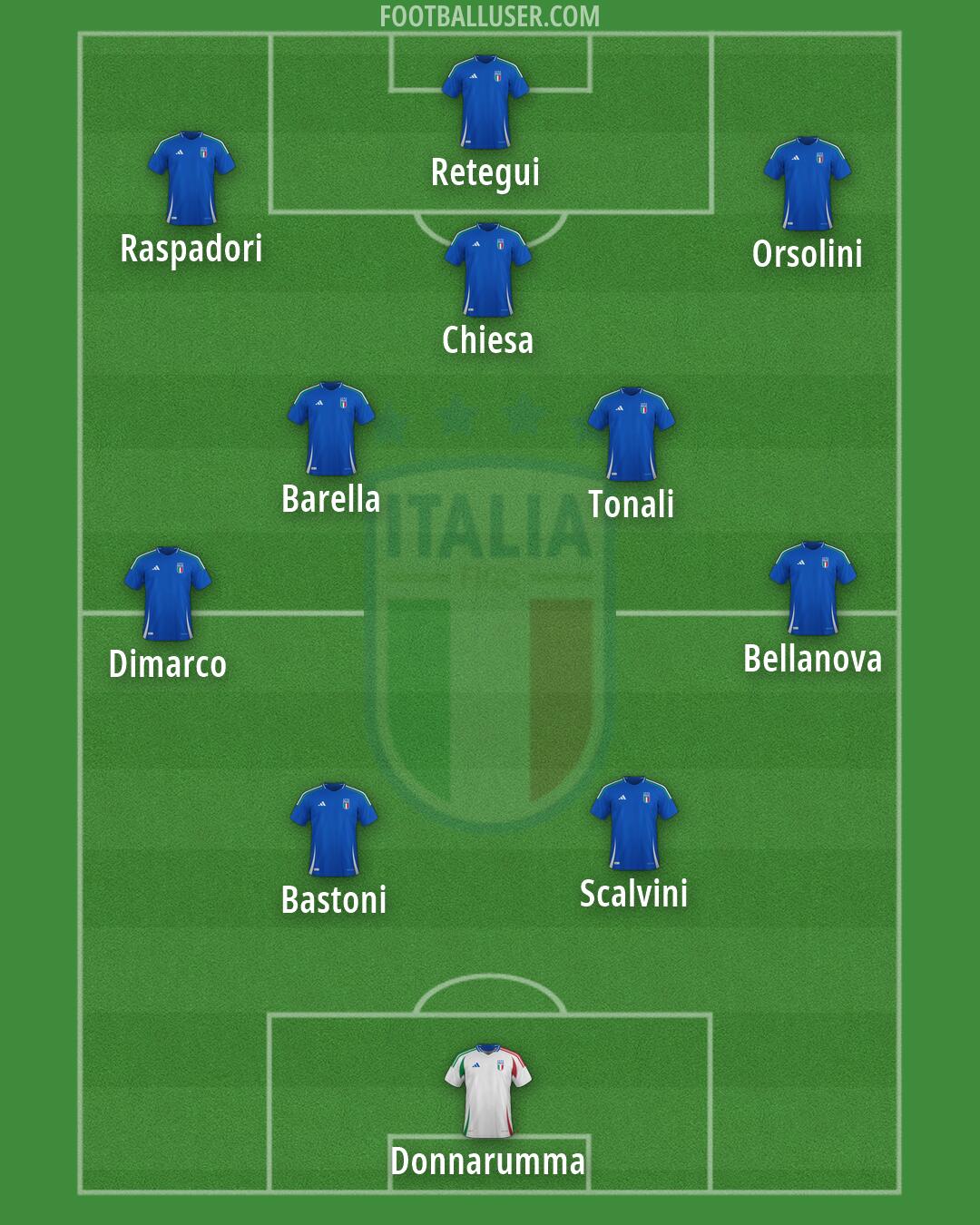 Italy Formation 2026