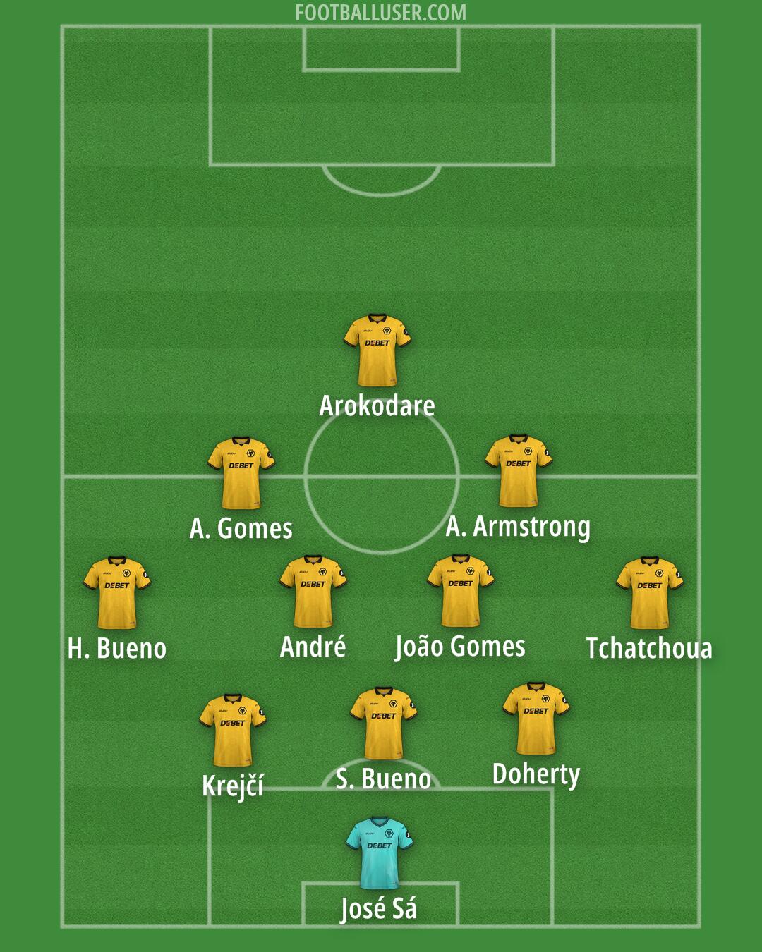 Wolves Formation 2026