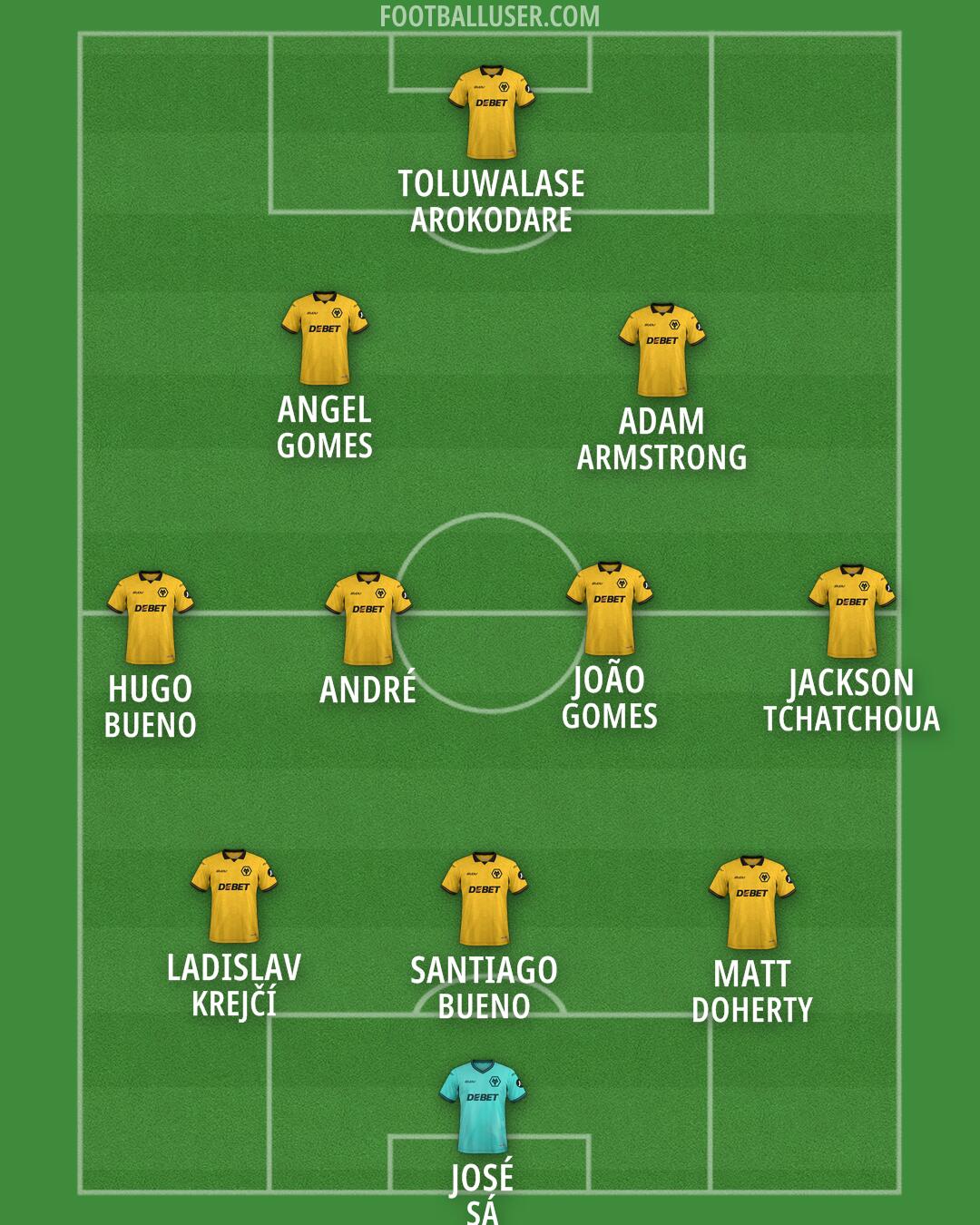 Wolves Formation 2026