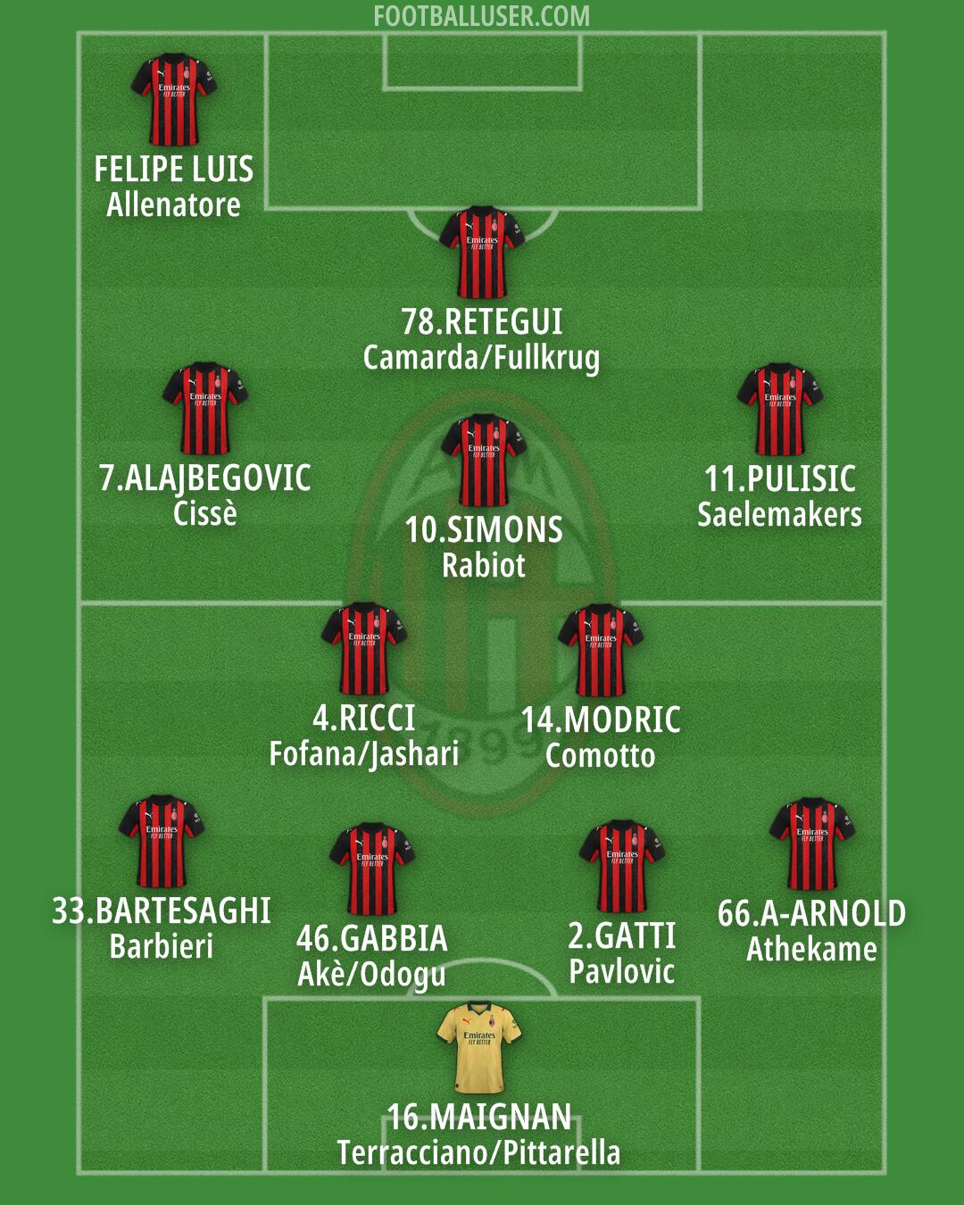 Milan Formation 2026
