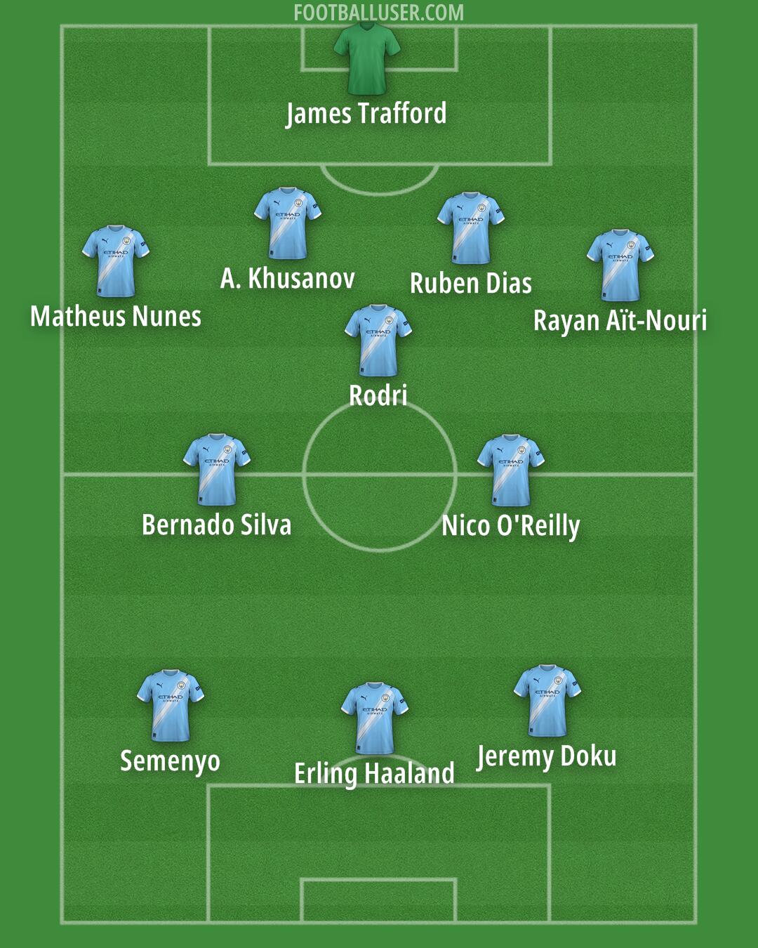 Man City Formation 2026