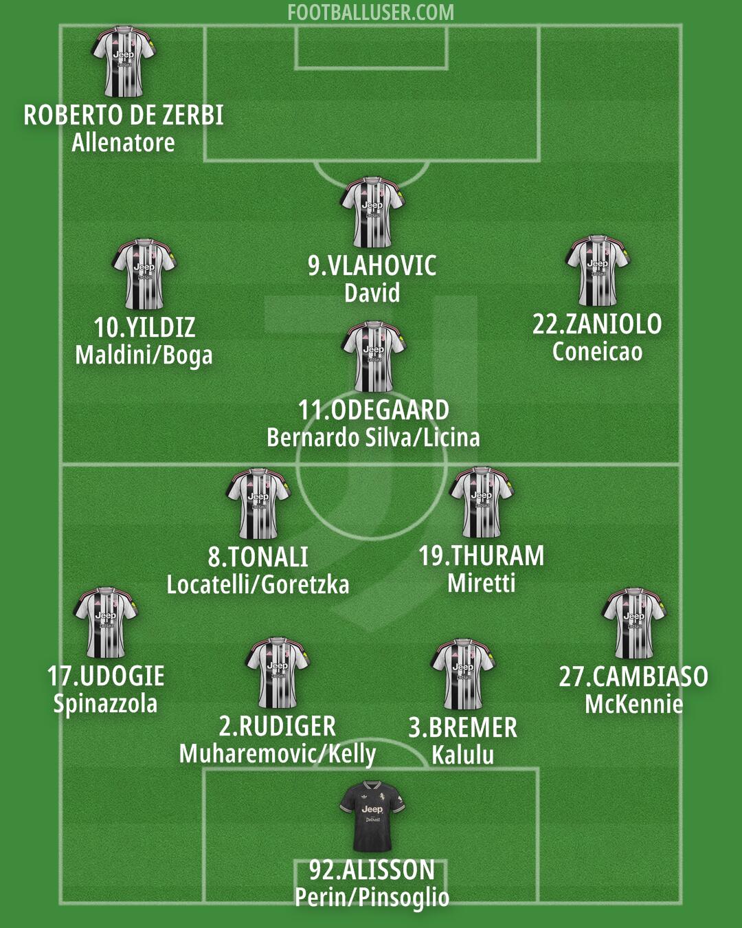Juventus Formation 2026