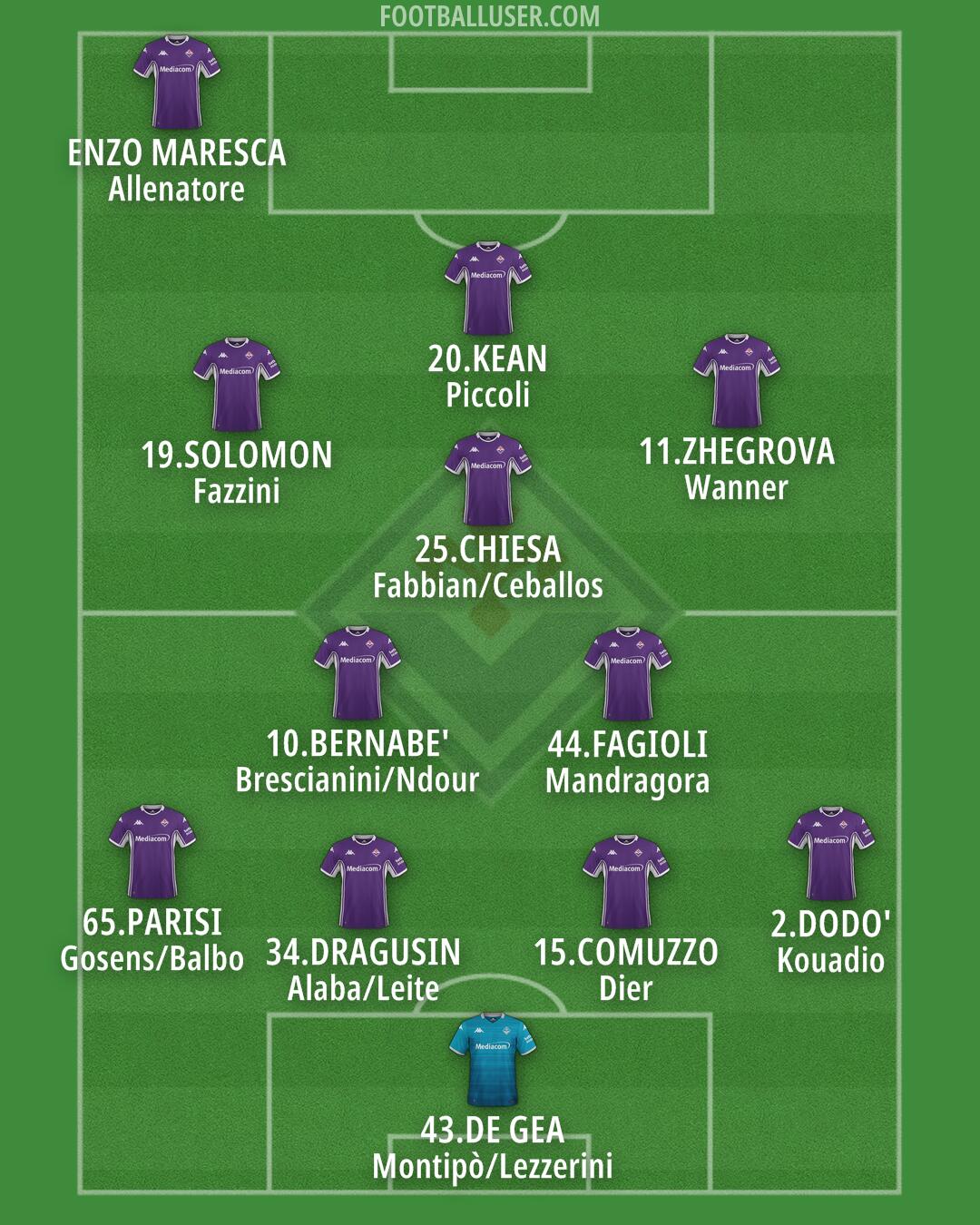 Fiorentina Formation 2026