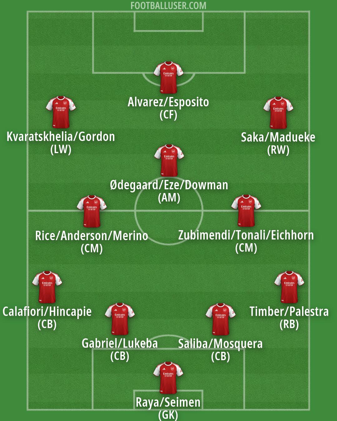 Arsenal Formation 2026