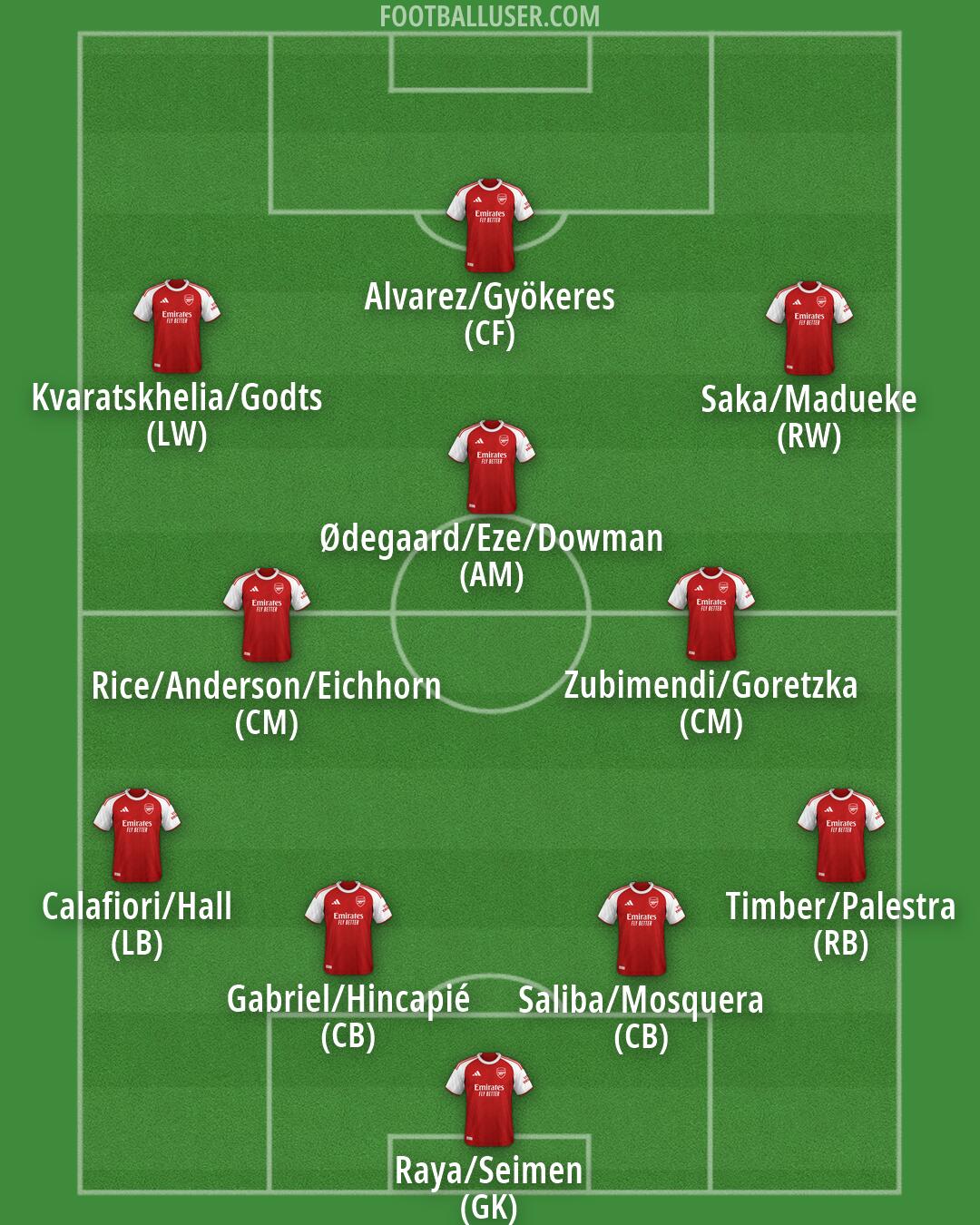 Arsenal Formation 2026