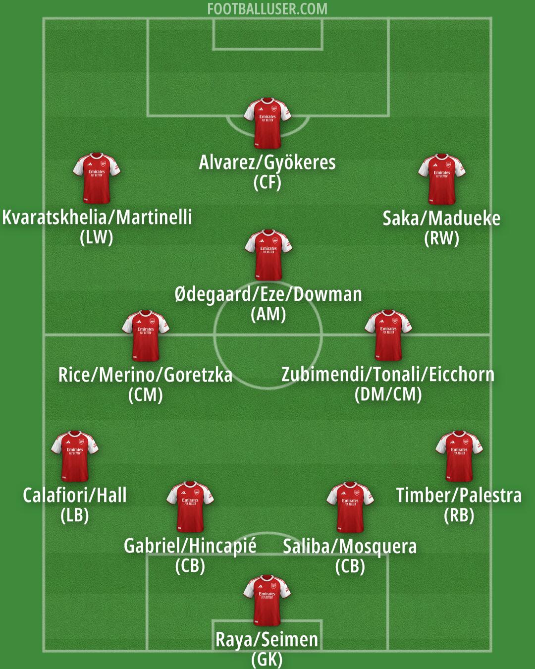 Arsenal Formation 2026