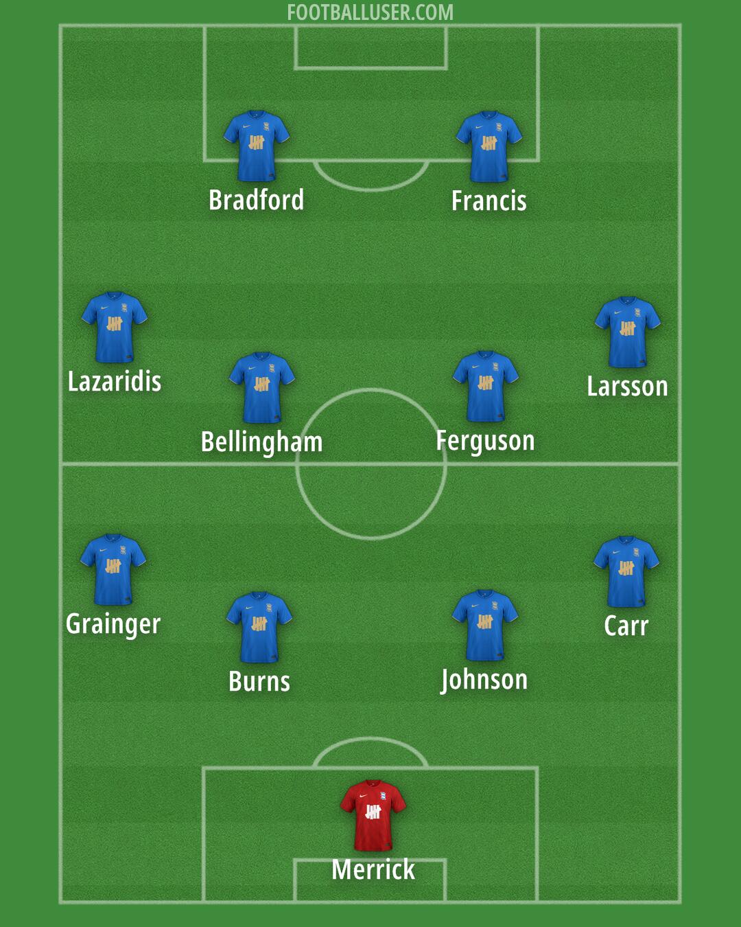 Birmingham Formation 2026
