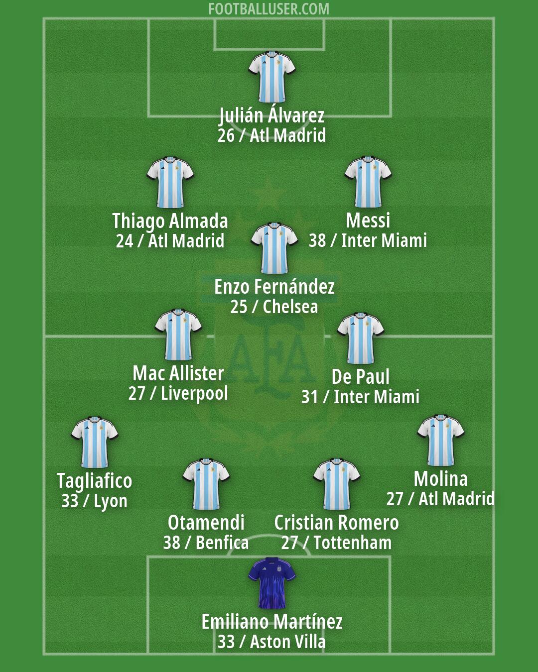 Argentina Formation 2026