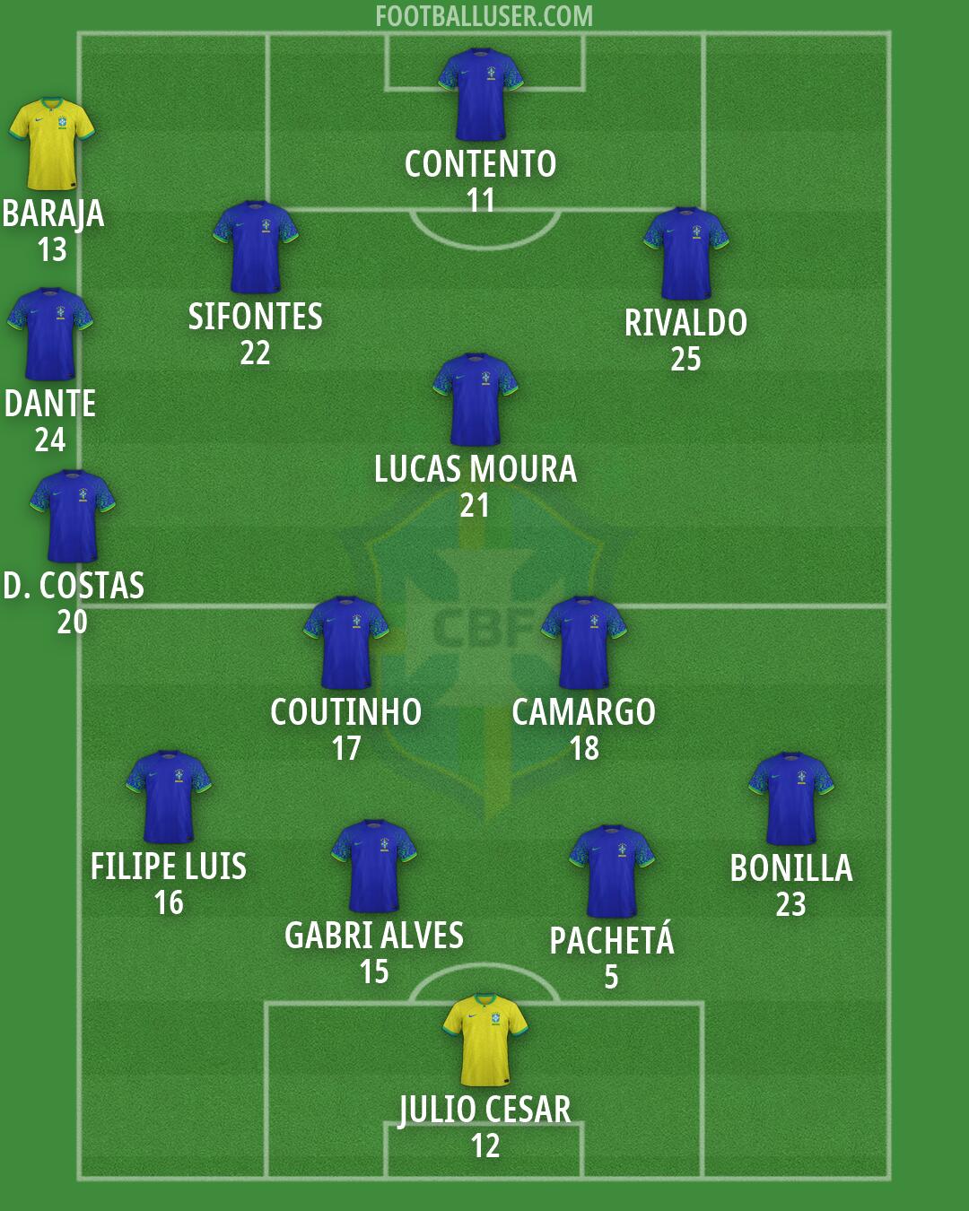 Brazil Formation 2026