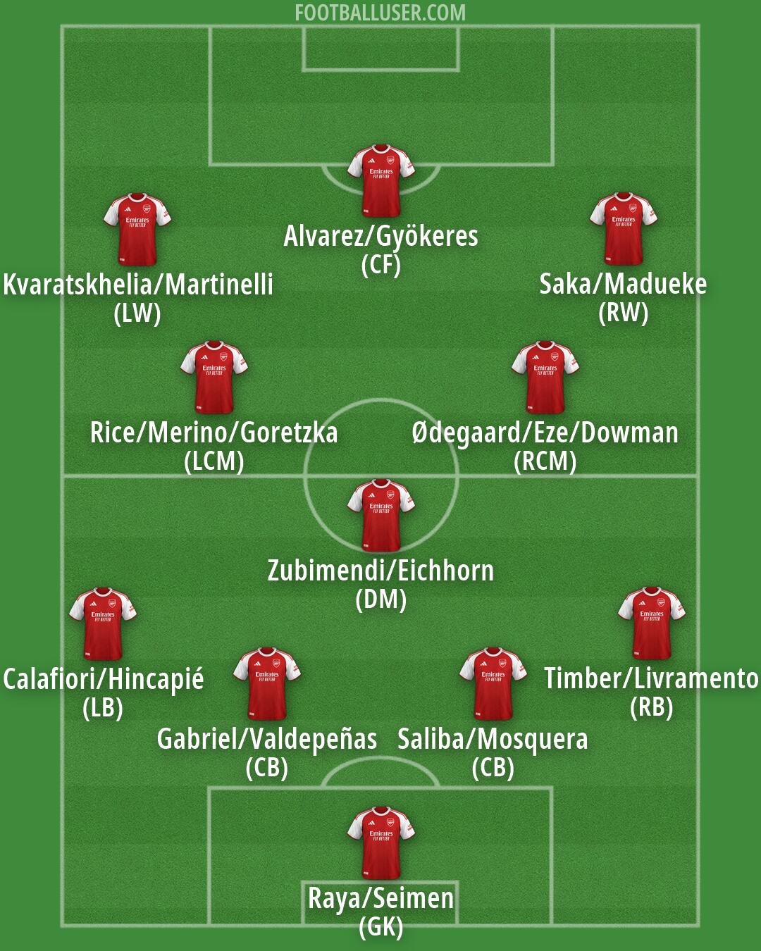 Arsenal Formation 2026