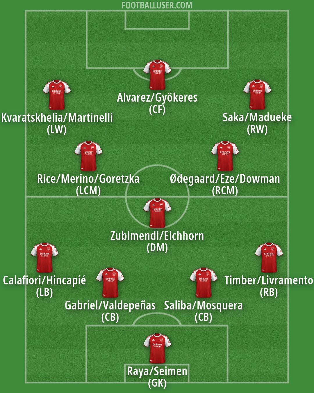 Arsenal Formation 2026