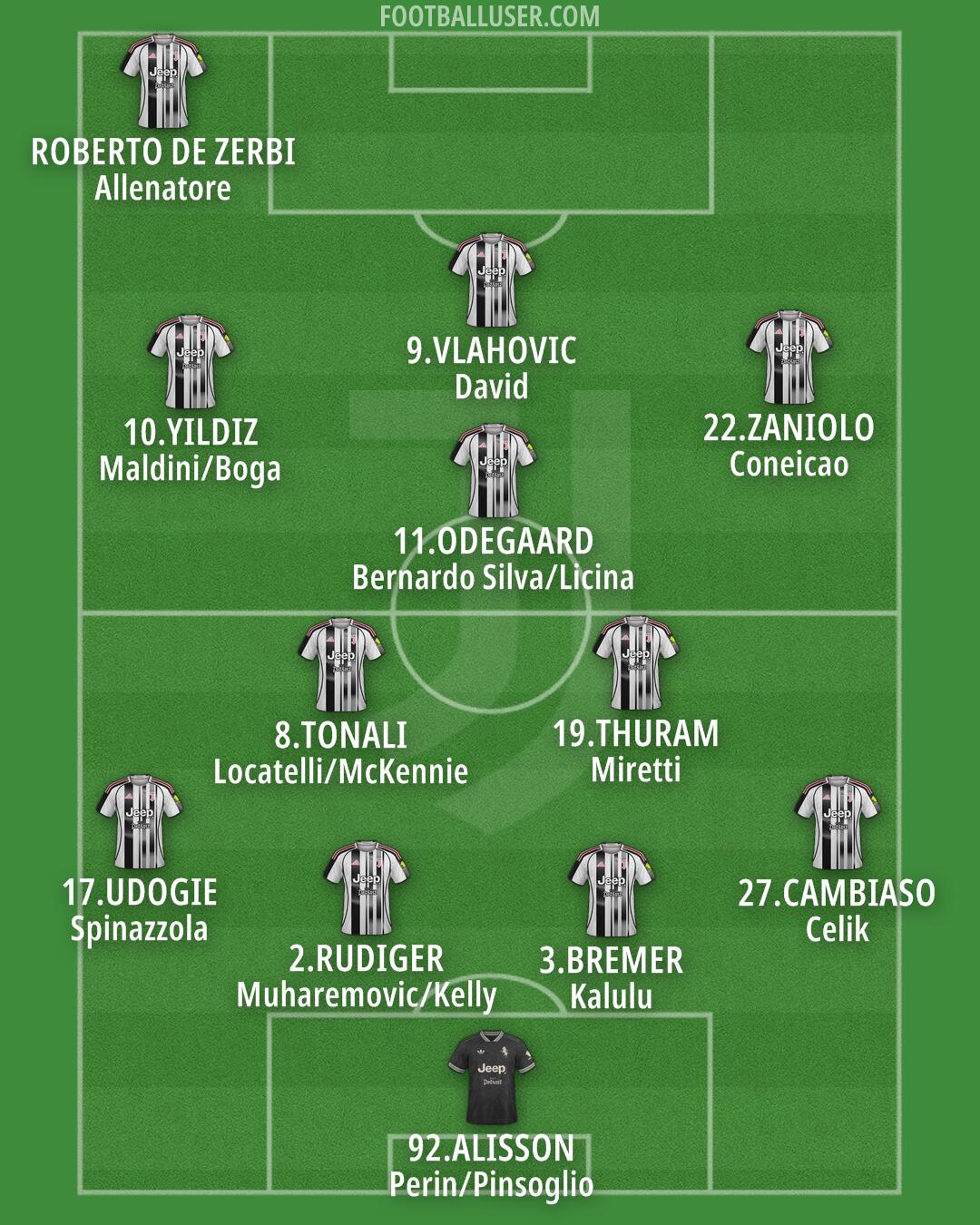 Juventus Formation 2026