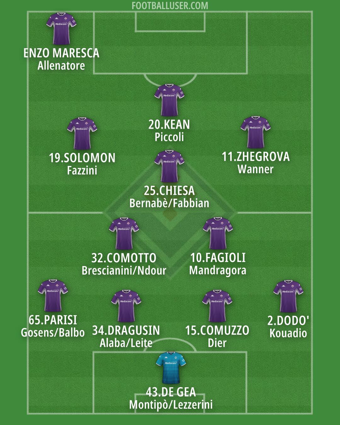 Fiorentina Formation 2026