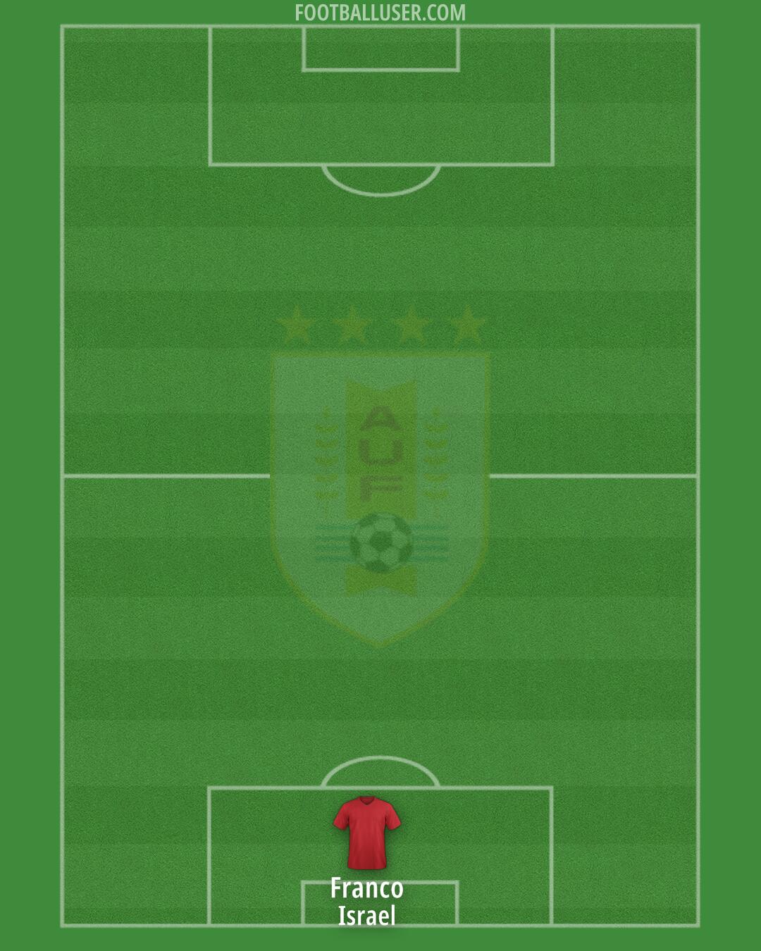 Uruguay Formation 2026