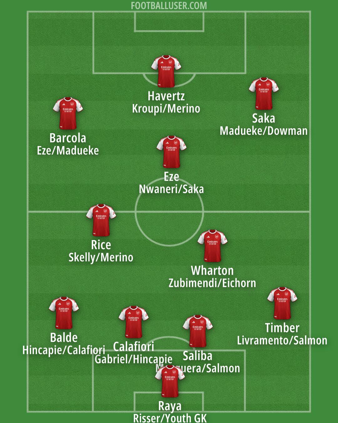 Arsenal Formation 2026