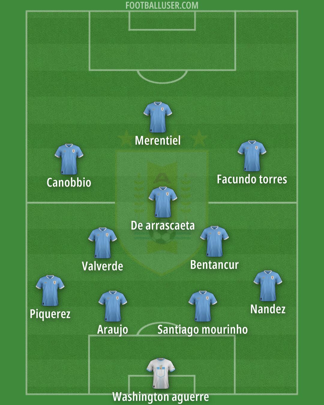 Uruguay Formation 2026