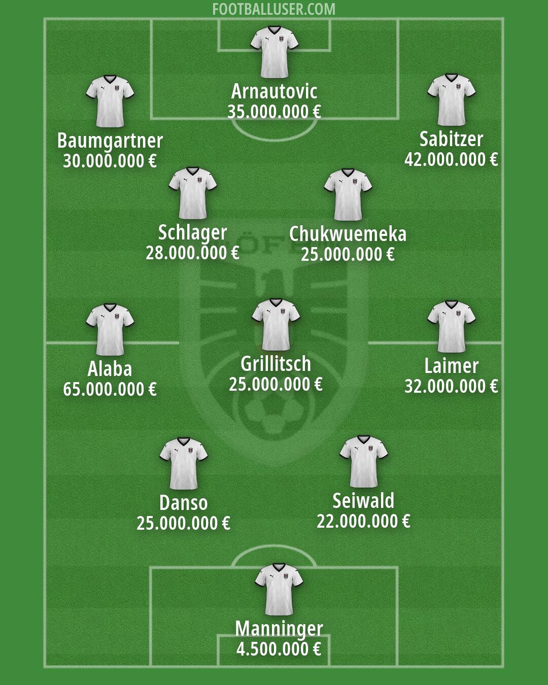 Austria Formation 2026