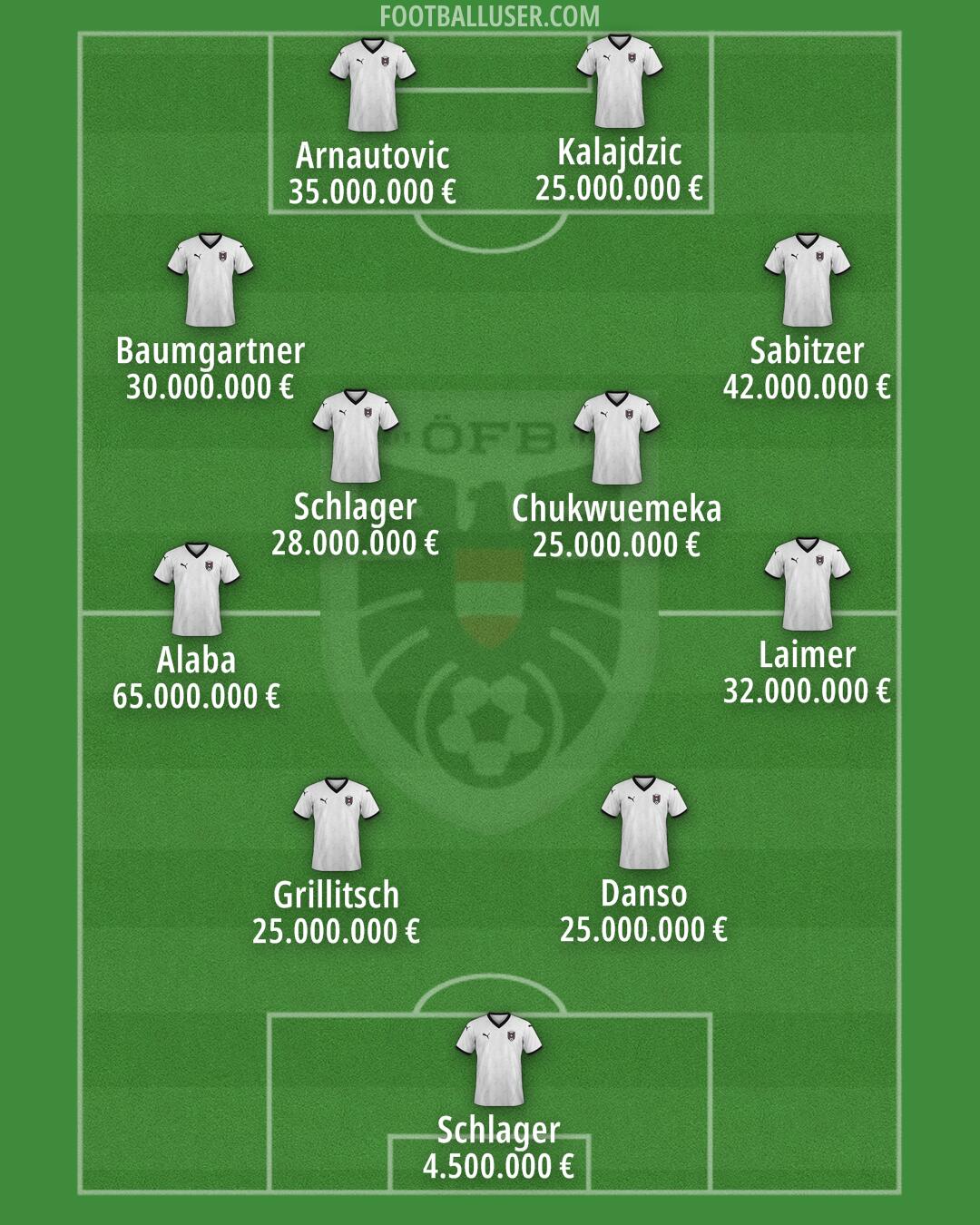 Austria Formation 2026