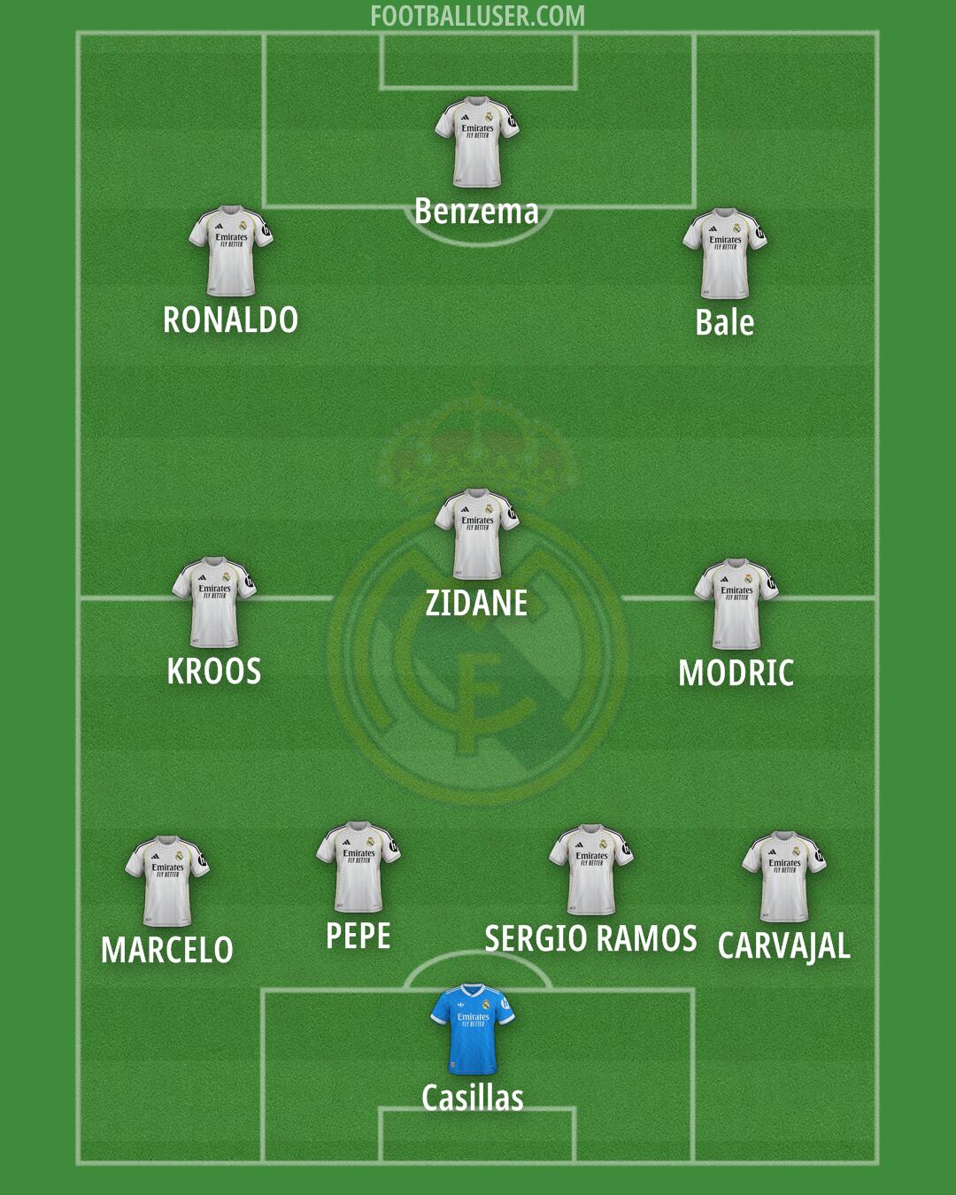 Real Madrid Formation 2026