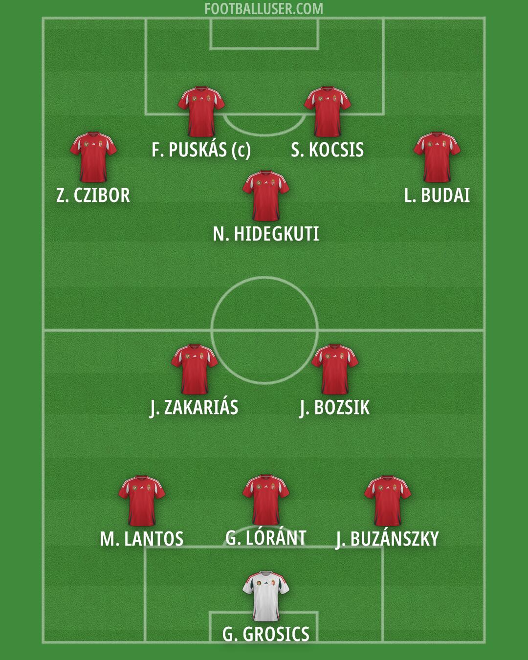 Hungary Formation 2026