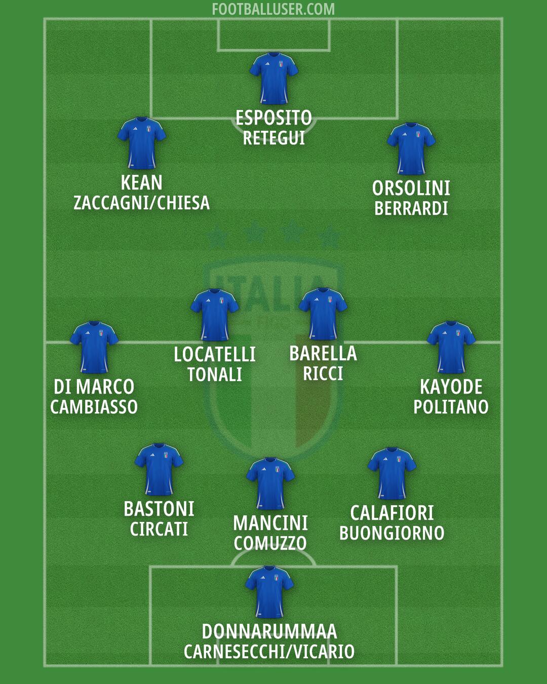 Italy Formation 2026