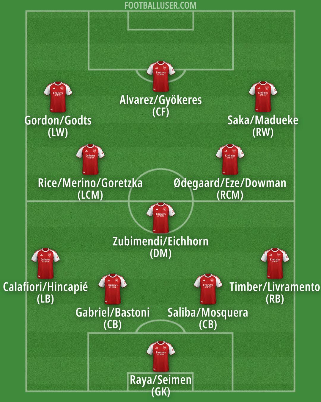 Arsenal Formation 2026
