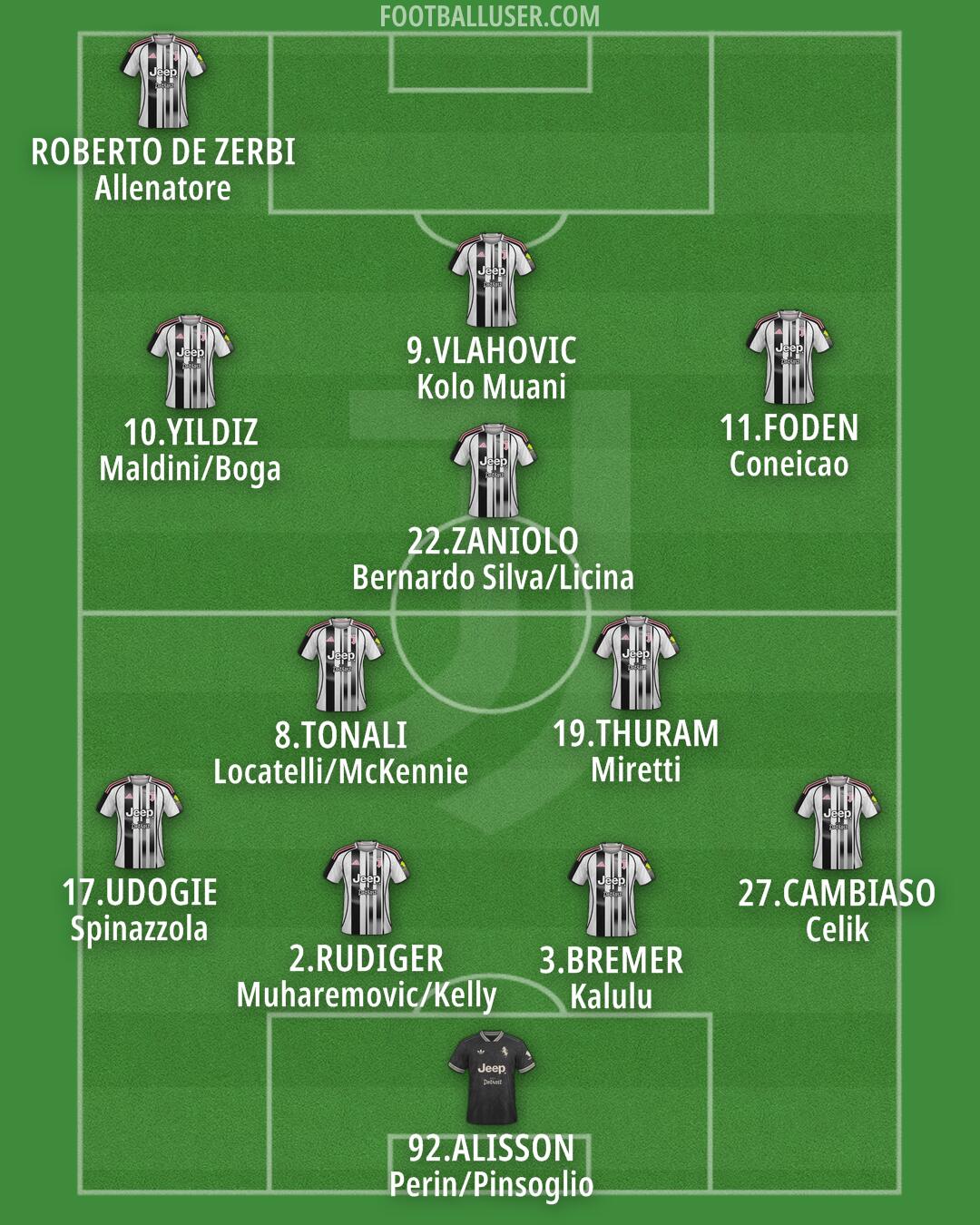 Juventus Formation 2026