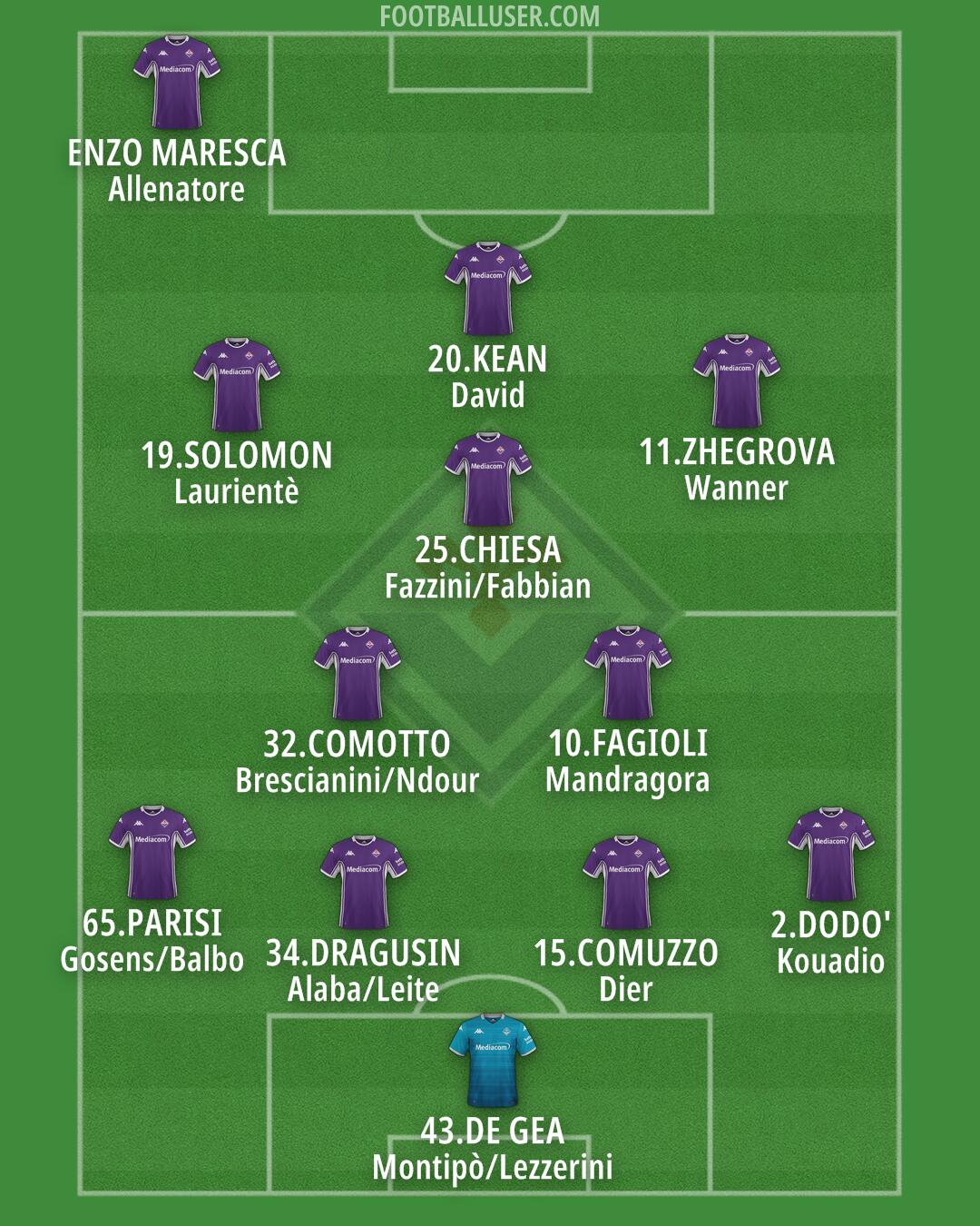 Fiorentina Formation 2026