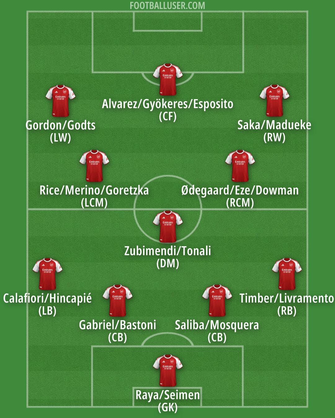 Arsenal Formation 2026