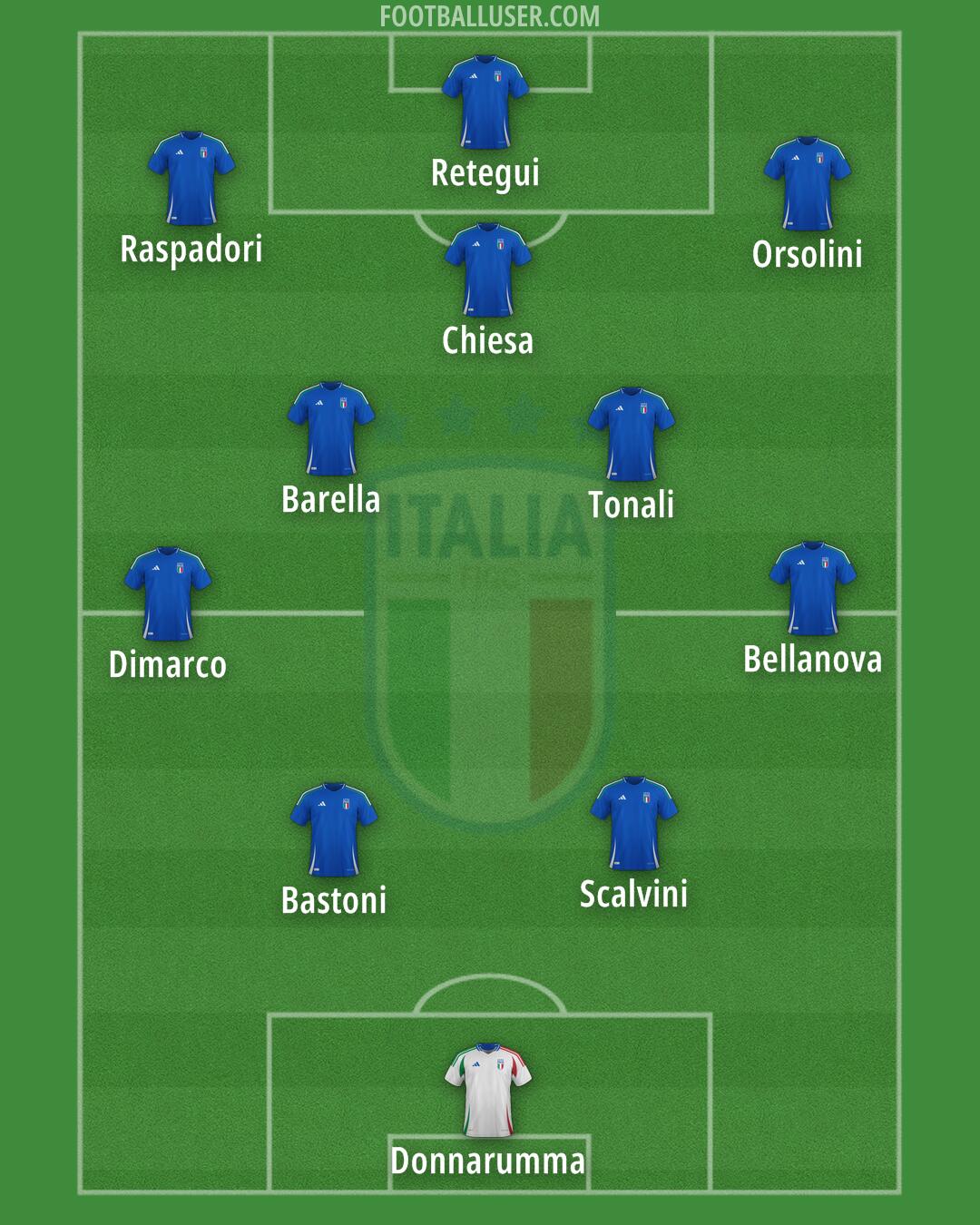 Italy Formation 2026