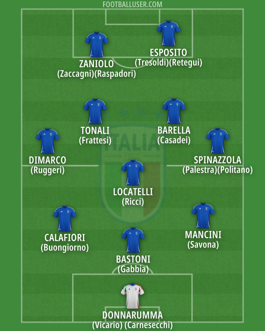 Italy Formation 2026