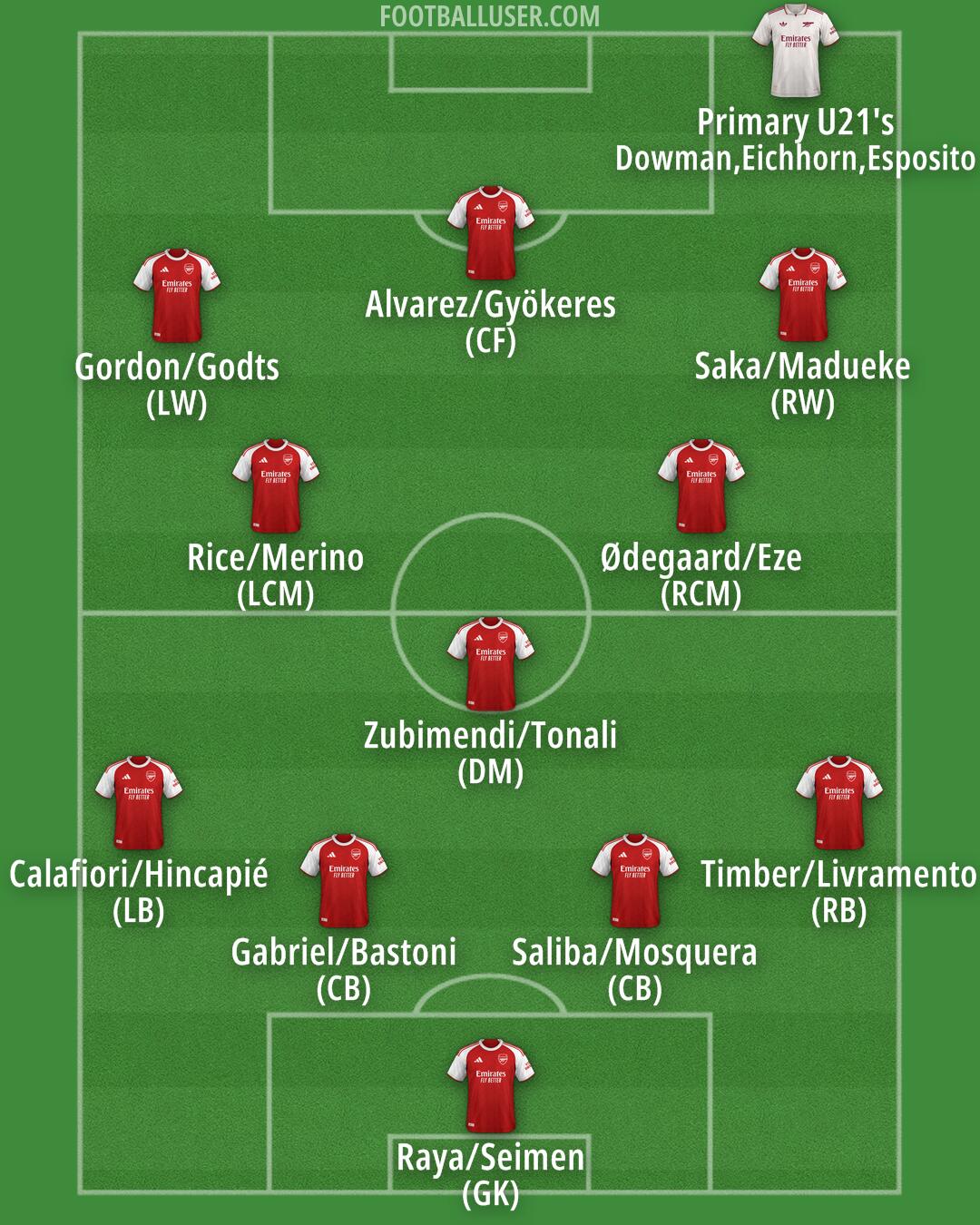 Arsenal Formation 2026