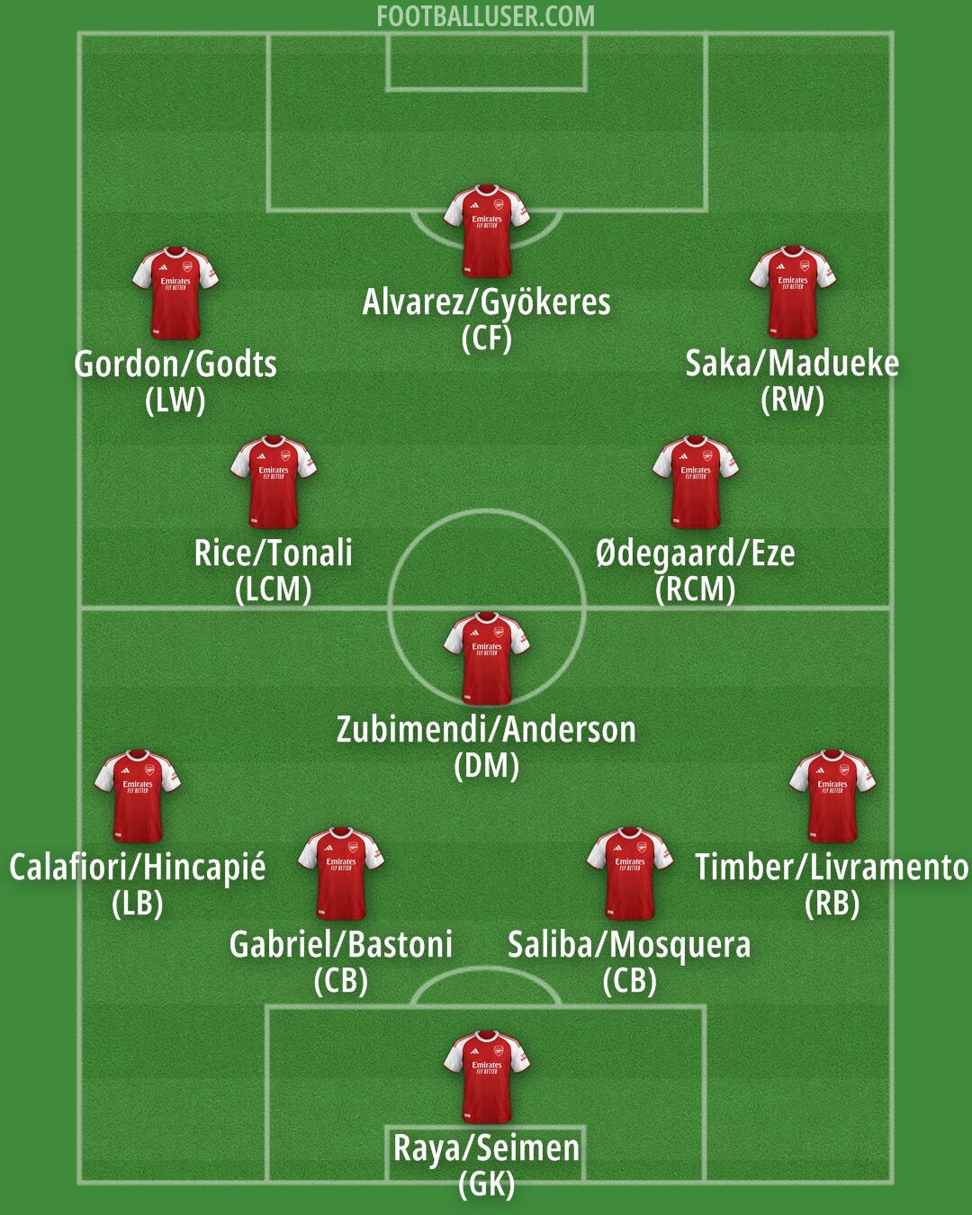 Arsenal Formation 2026