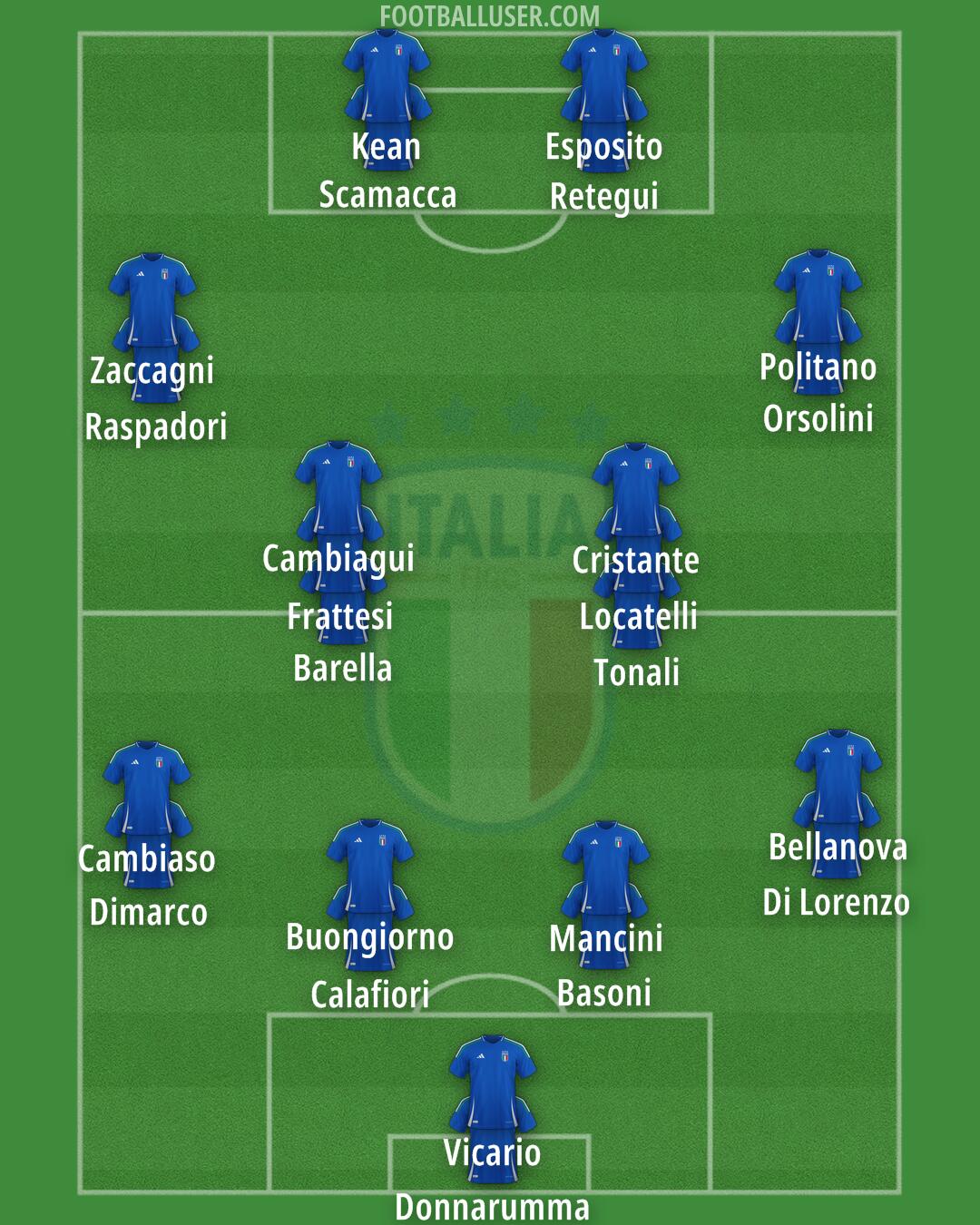Italy Formation 2026