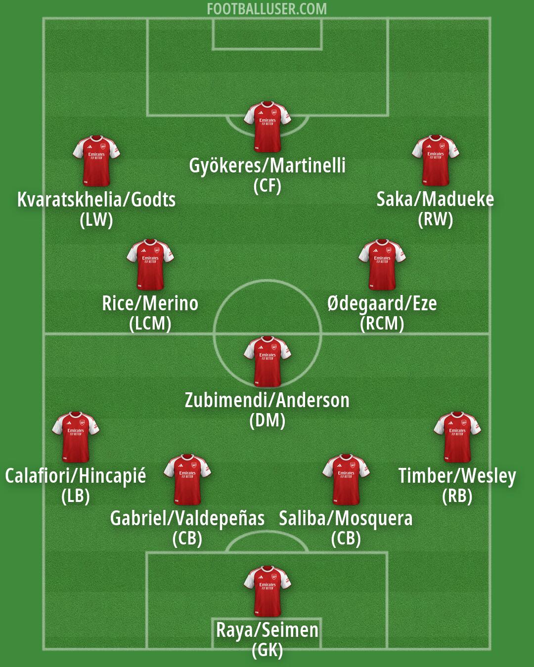 Arsenal Formation 2026