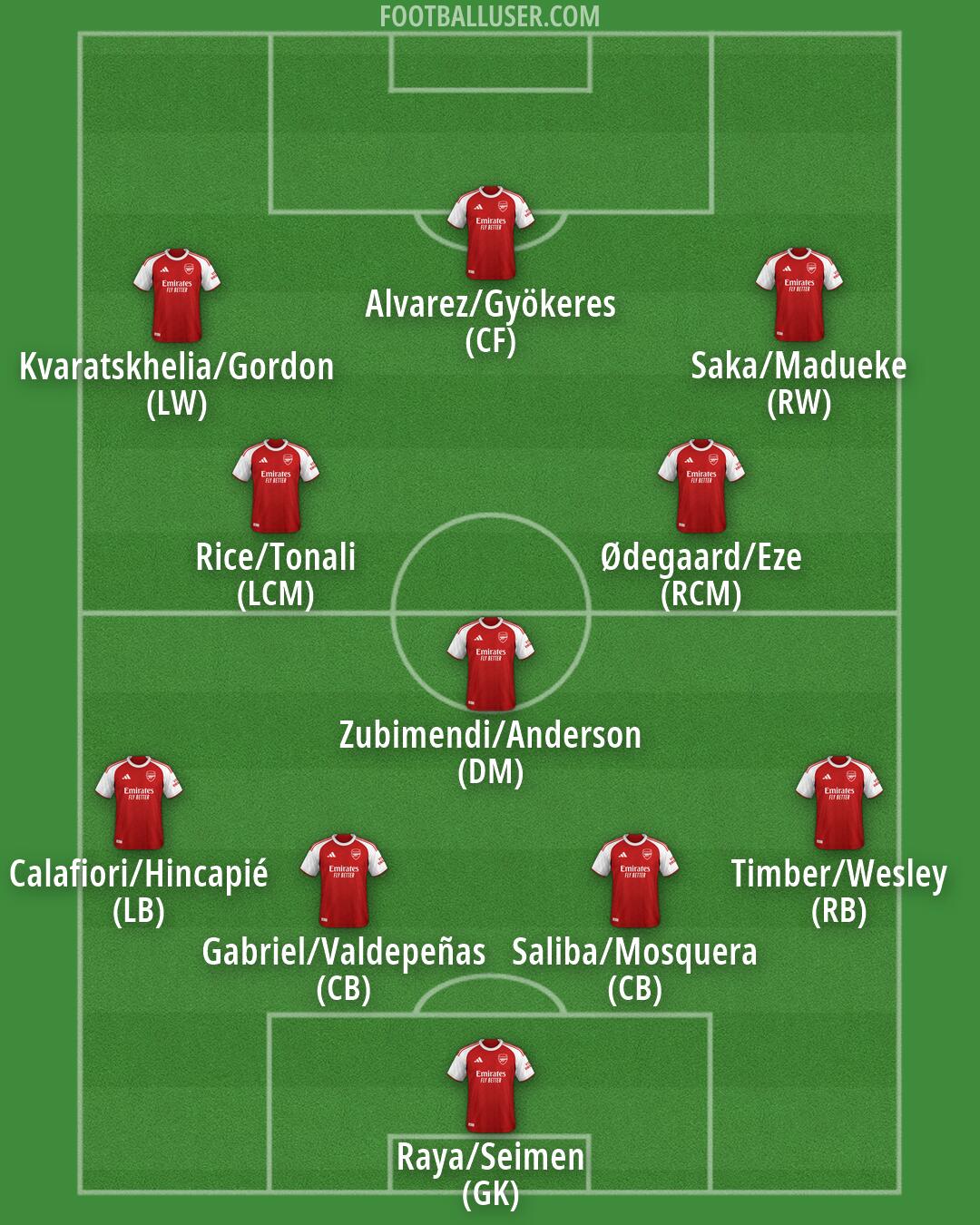Arsenal Formation 2026