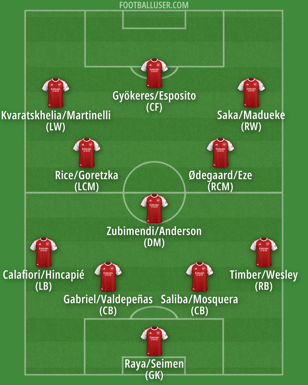 Arsenal Formation 2026