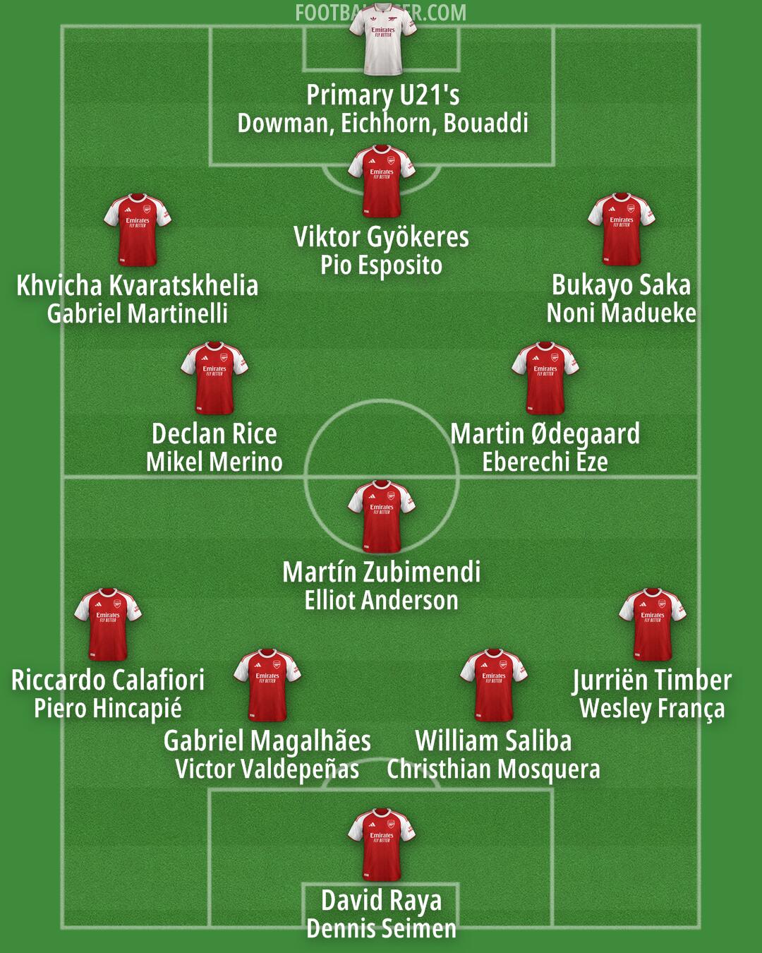 Arsenal Formation 2026