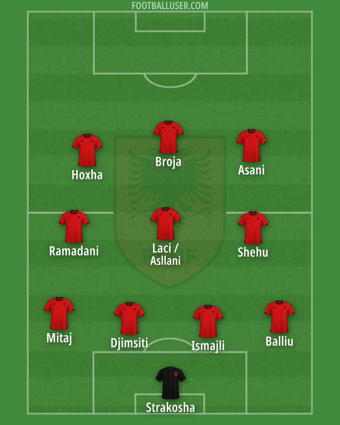 Albania Formation 2026