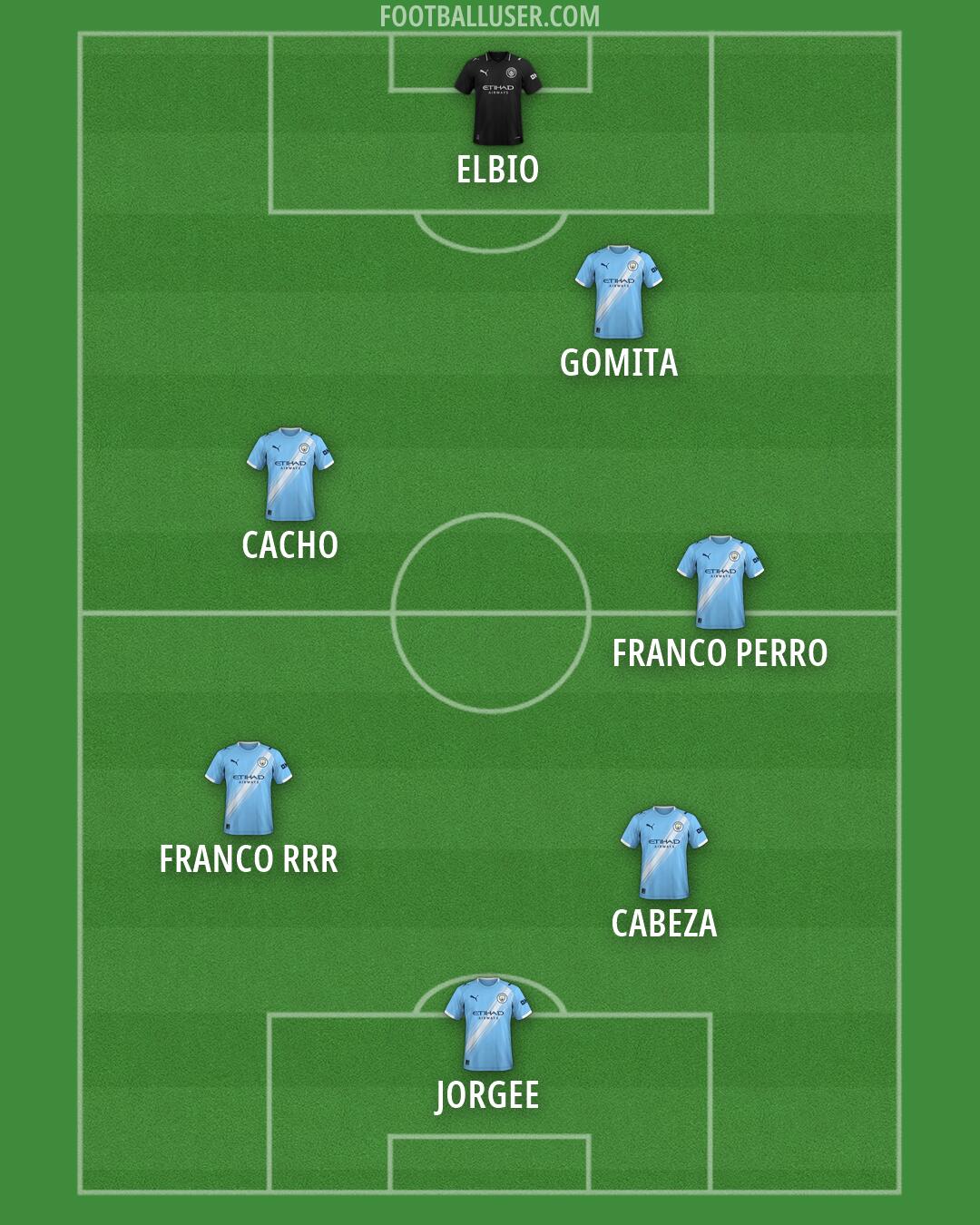 Man City Formation 2026