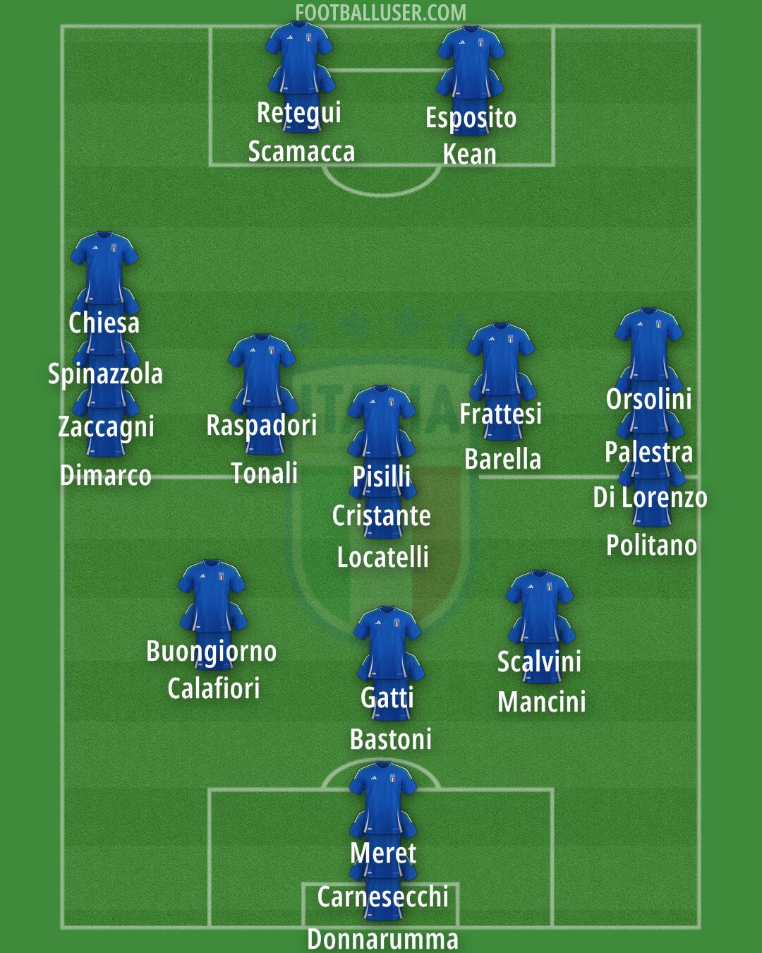 Italy Formation 2026