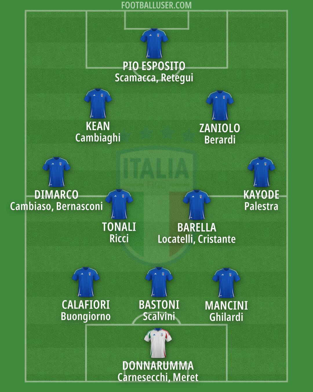Italy Formation 2026