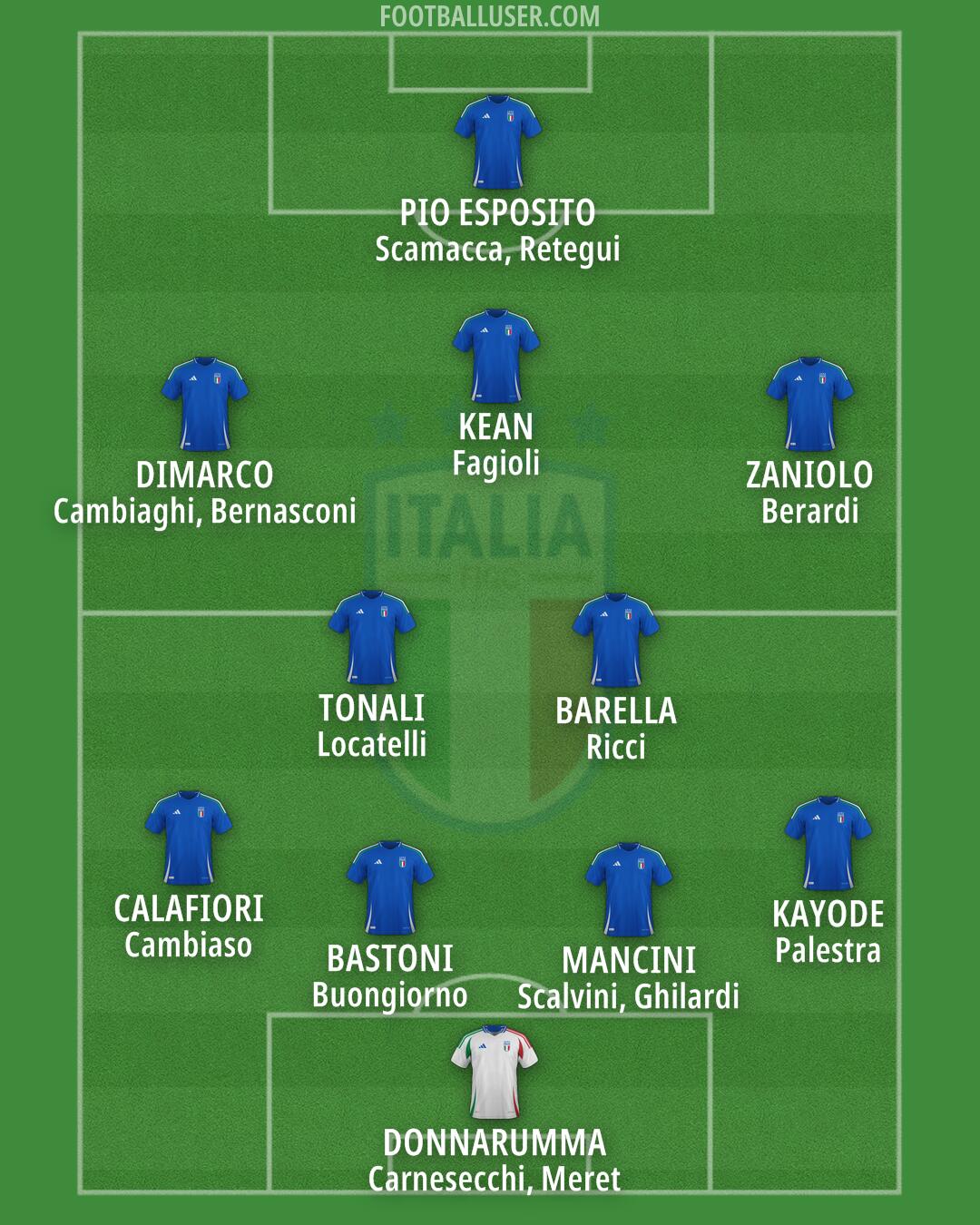 Italy Formation 2026