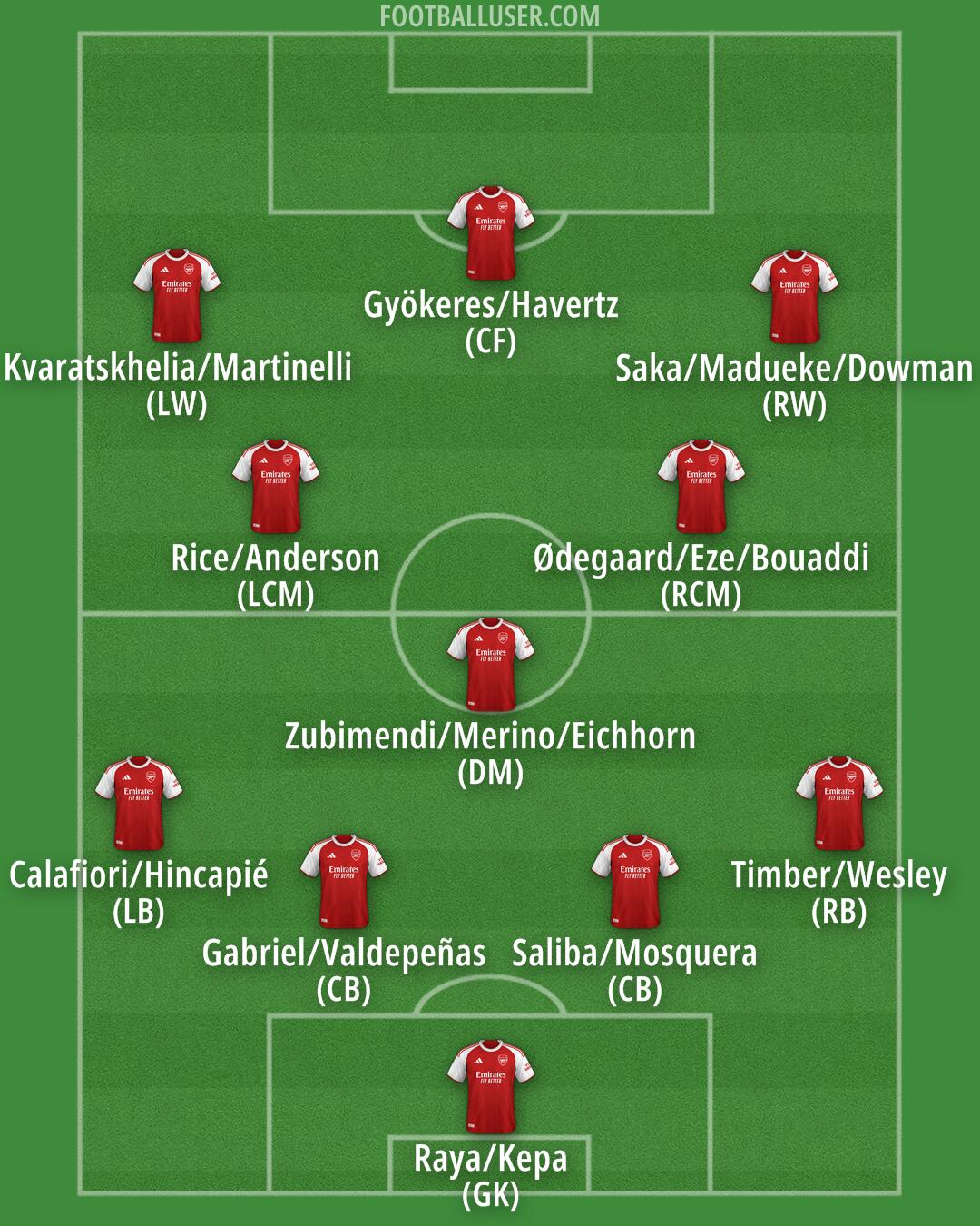 Arsenal Formation 2026