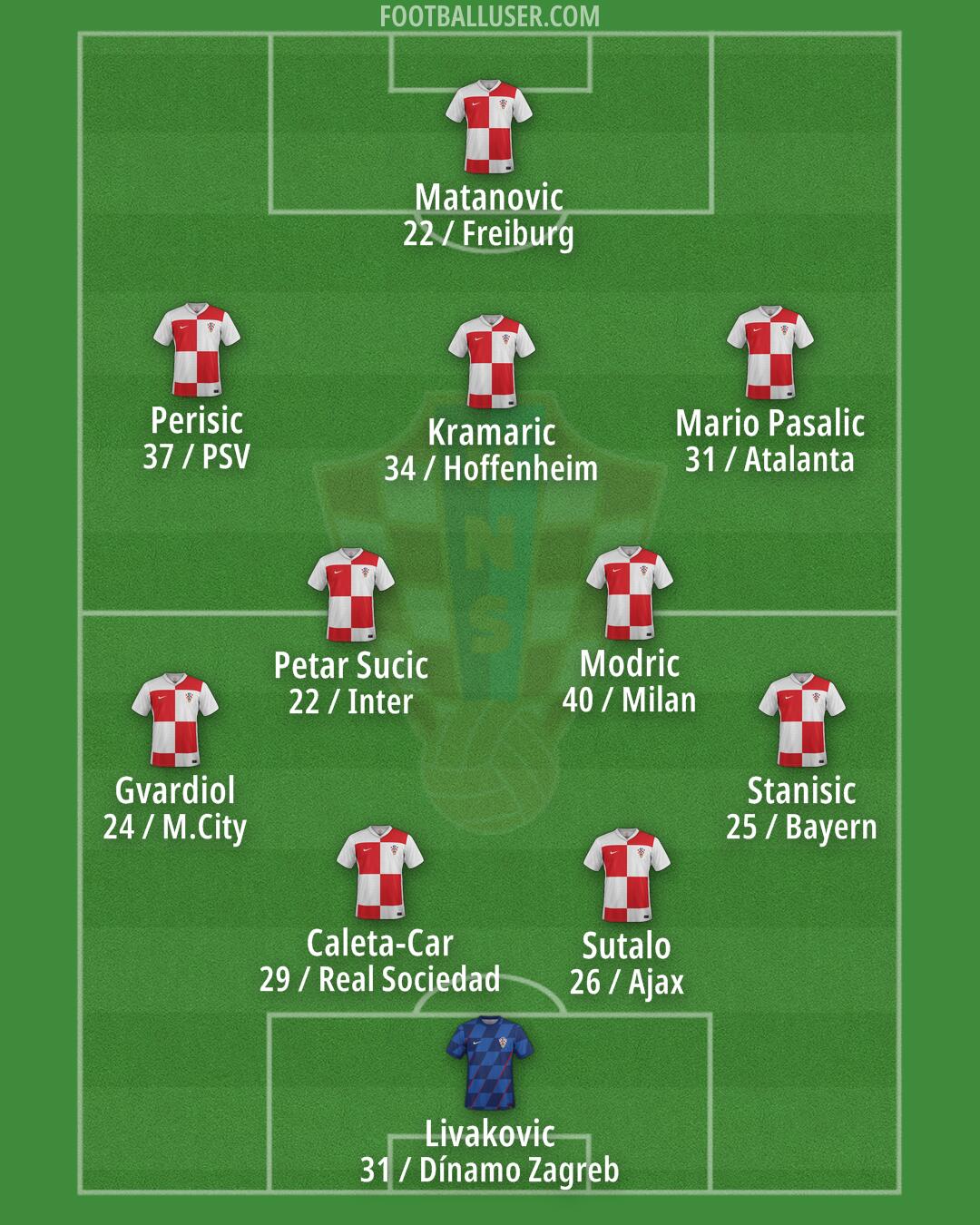 Croatia Formation 2026