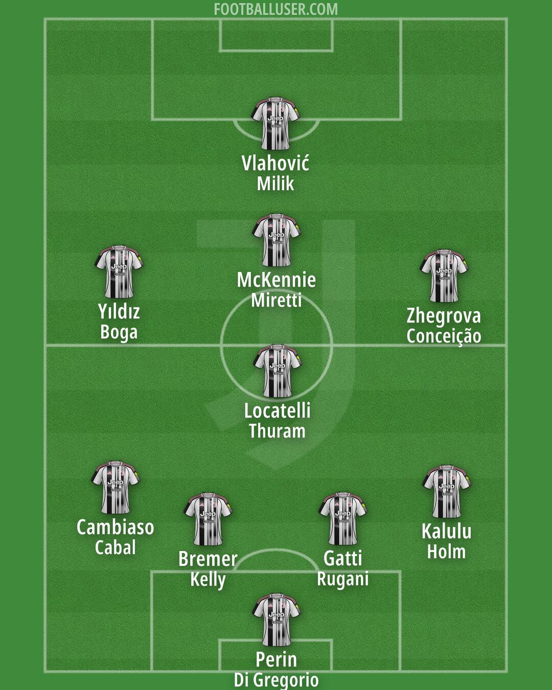 Juventus Formation 2026