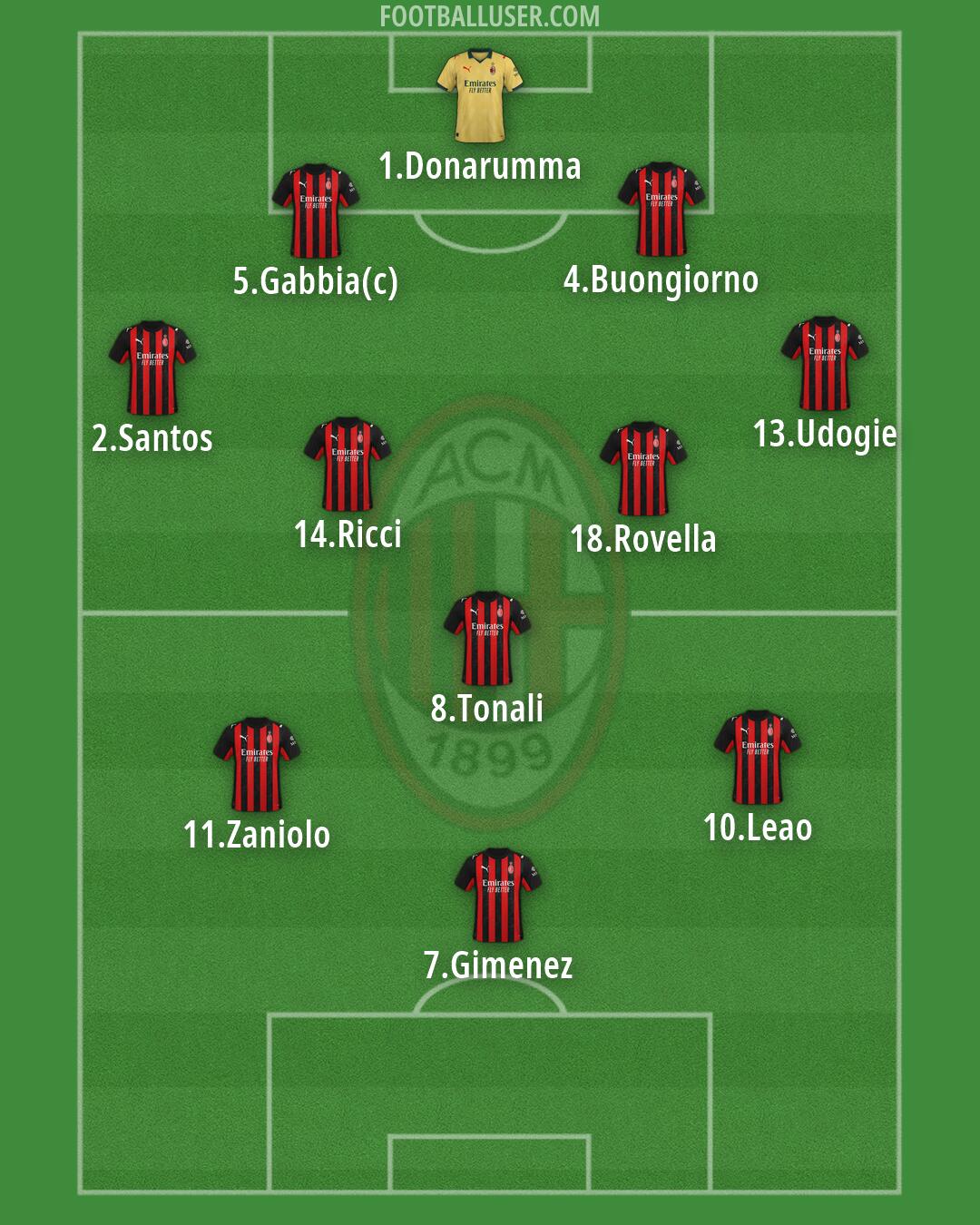 Milan Formation 2026