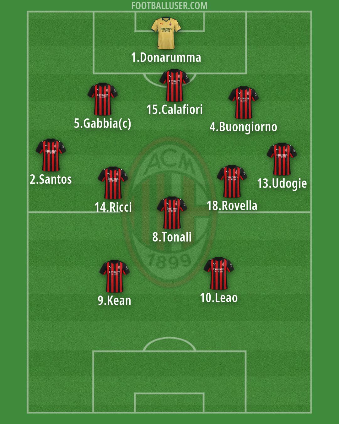 Milan Formation 2026