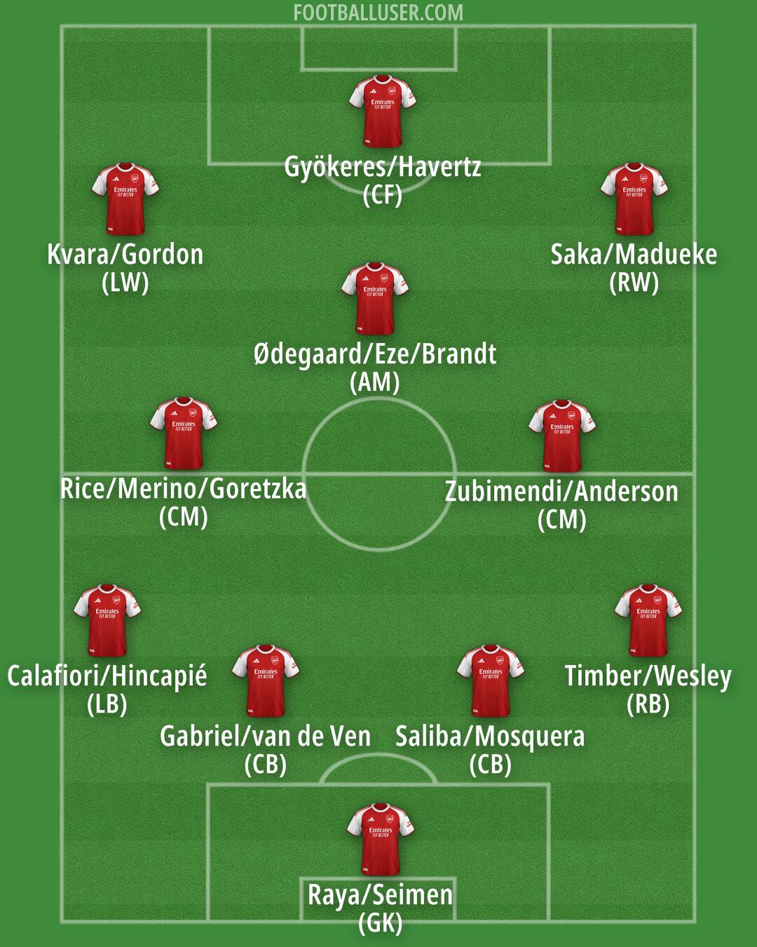 Arsenal Formation 2026