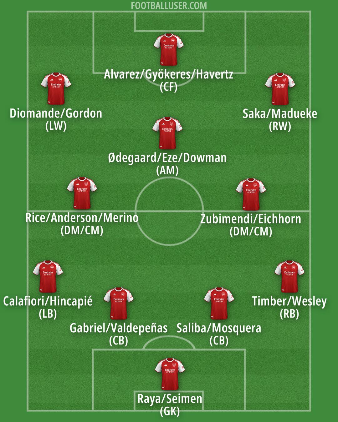 Arsenal Formation 2026